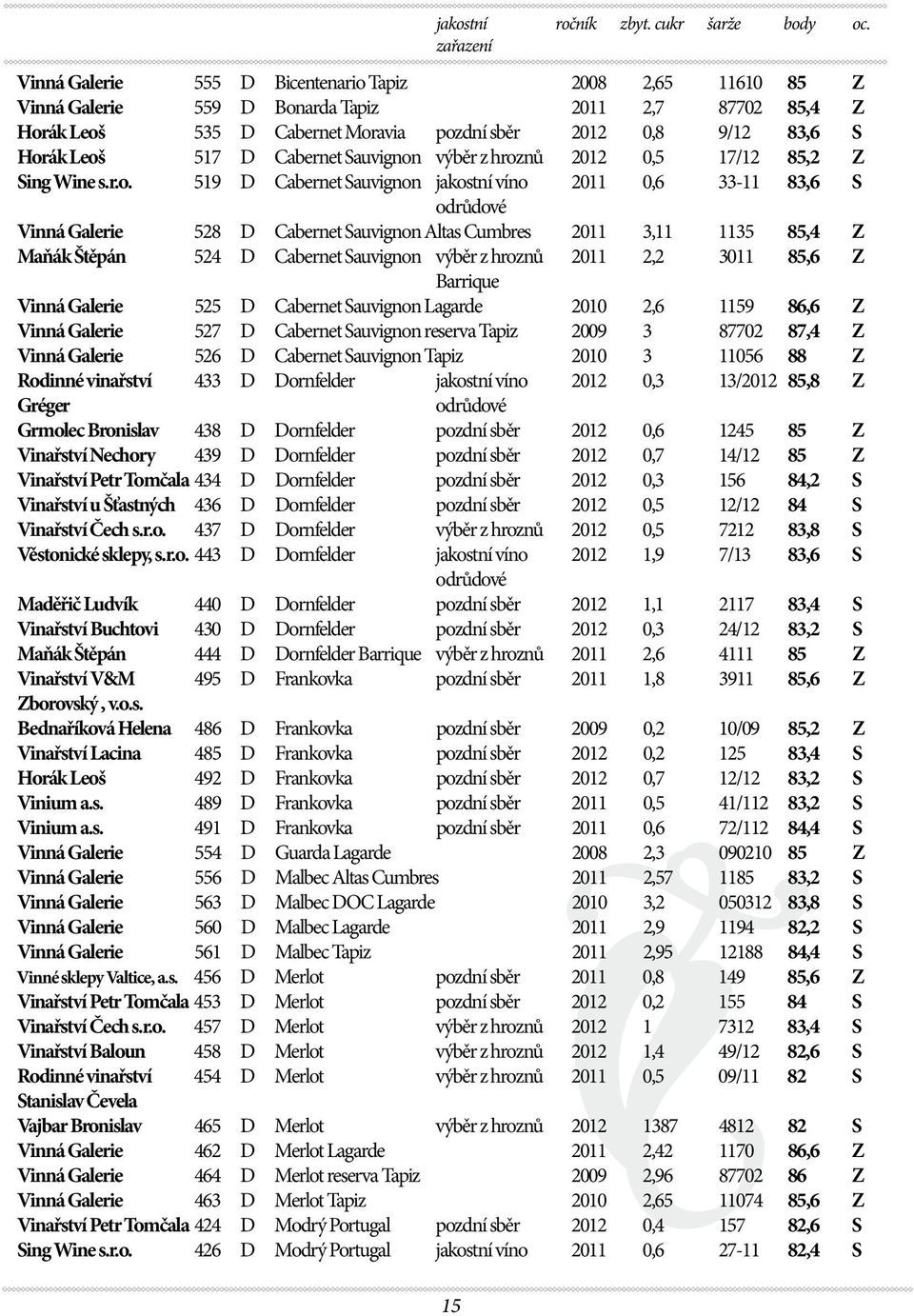 Leoš 517 D Cabernet Sauvignon výběr z hroznů 2012 0,5 17/12 85,2 Z Sing Wine s.r.o. 519 D Cabernet Sauvignon jakostní víno 2011 0,6 33-11 83,6 S odrůdové Vinná Galerie 528 D Cabernet Sauvignon Altas
