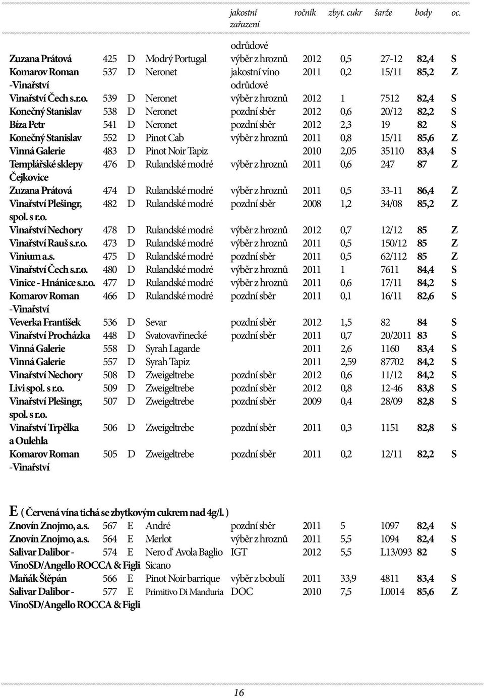 růdové Zuzana Prátová 425 D Modrý Portugal výběr z hroznů 2012 0,5 27-12 82,4 S Komarov Roman 537 D Neronet jakostní víno 2011 0,2 15/11 85,2 Z -Vinařství odrůdové Vinařství Čech s.r.o. 539 D Neronet