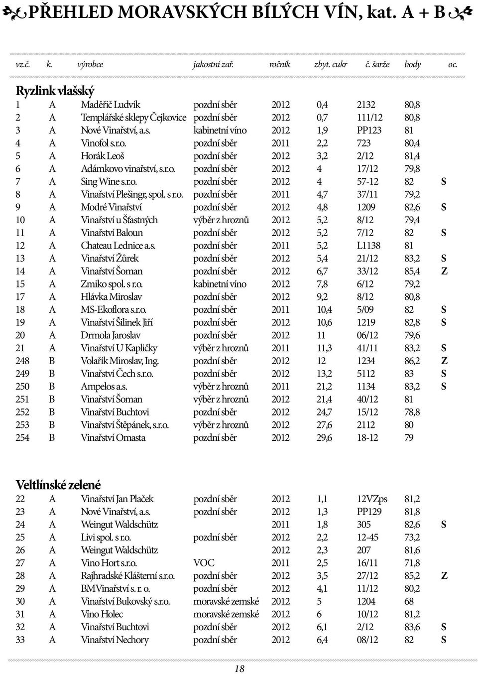 r.o. pozdní sběr 2011 2,2 723 80,4 5 A Horák Leoš pozdní sběr 2012 3,2 2/12 81,4 6 A Adámkovo vinařství, s.r.o. pozdní sběr 2012 4 17/12 79,8 7 A Sing Wine s.r.o. pozdní sběr 2012 4 57-12 82 S 8 A Vinařství Plešingr, spol.