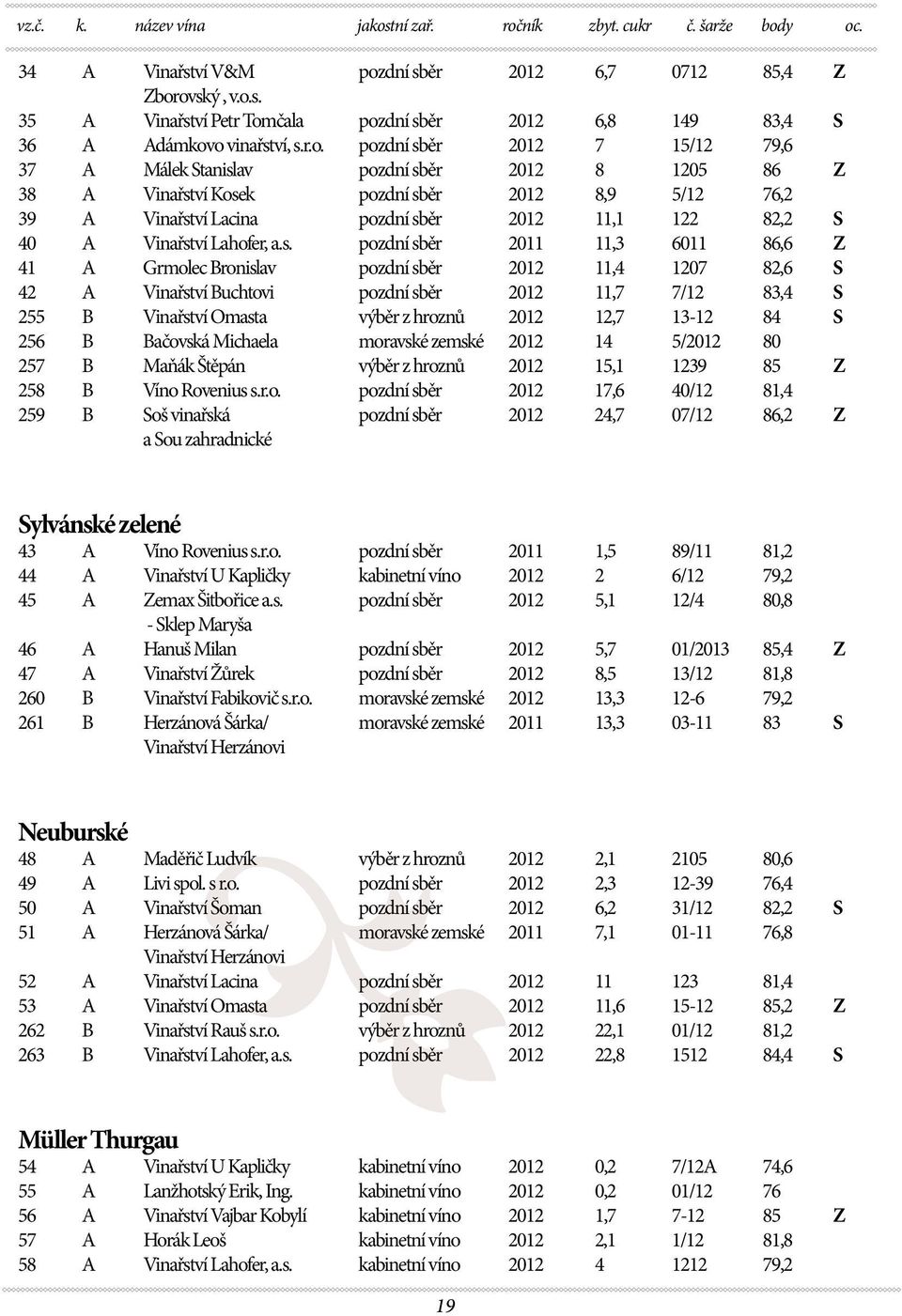 ovský, v.o.s. 35 A Vinařství Petr Tomčala pozdní sběr 2012 6,8 149 83,4 S 36 A Adámkovo vinařství, s.r.o. pozdní sběr 2012 7 15/12 79,6 37 A Málek Stanislav pozdní sběr 2012 8 1205 86 Z 38 A