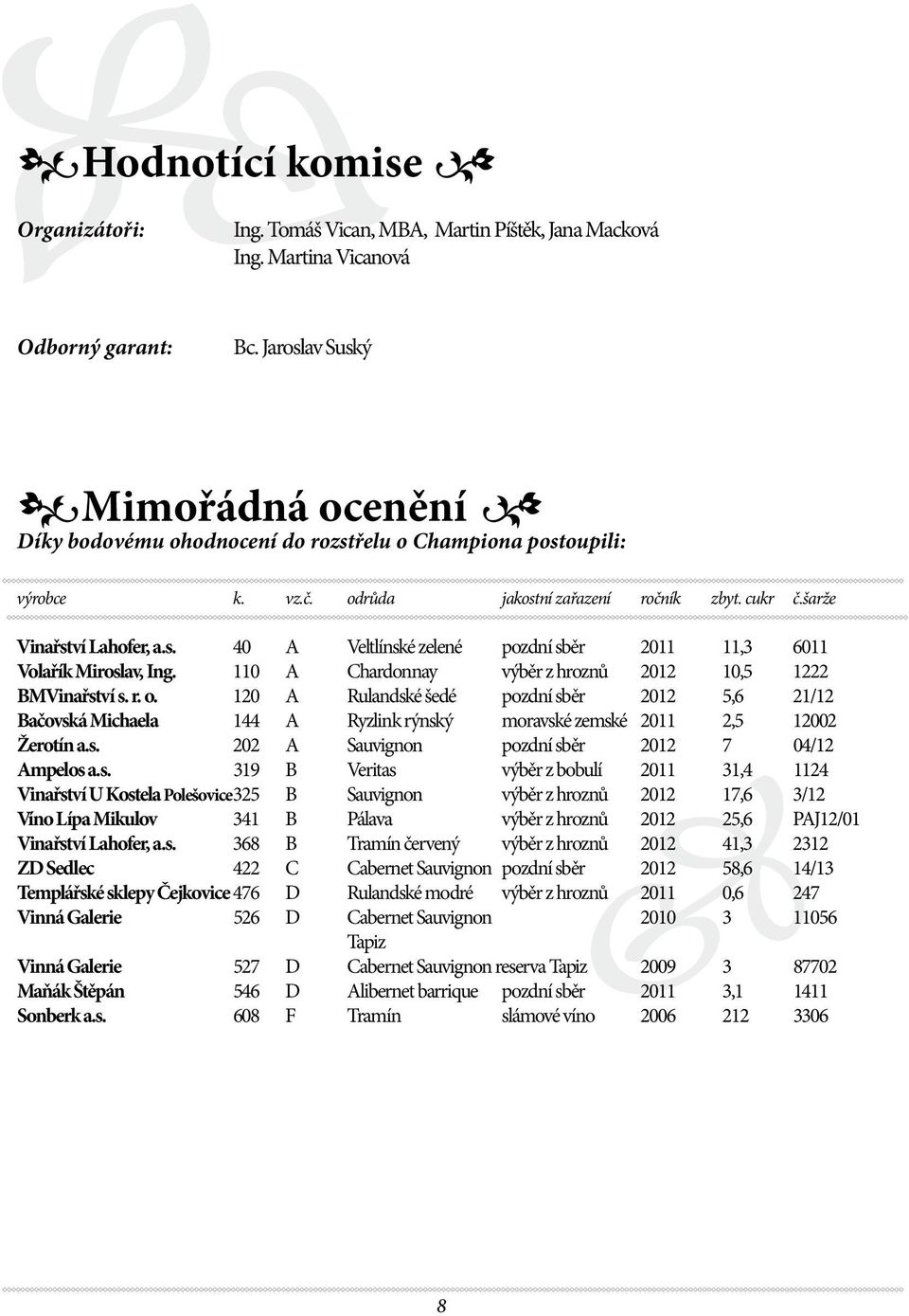 110 A Chardonnay výběr z hroznů 2012 10,5 1222 BMVinařství s. r. o. 120 A Rulandské šedé pozdní sběr 2012 5,6 21/12 Bačovská Michaela 144 A Ryzlink rýnský moravské zemské 2011 2,5 12002 Žerotín a.s. 202 A Sauvignon pozdní sběr 2012 7 04/12 Ampelos a.