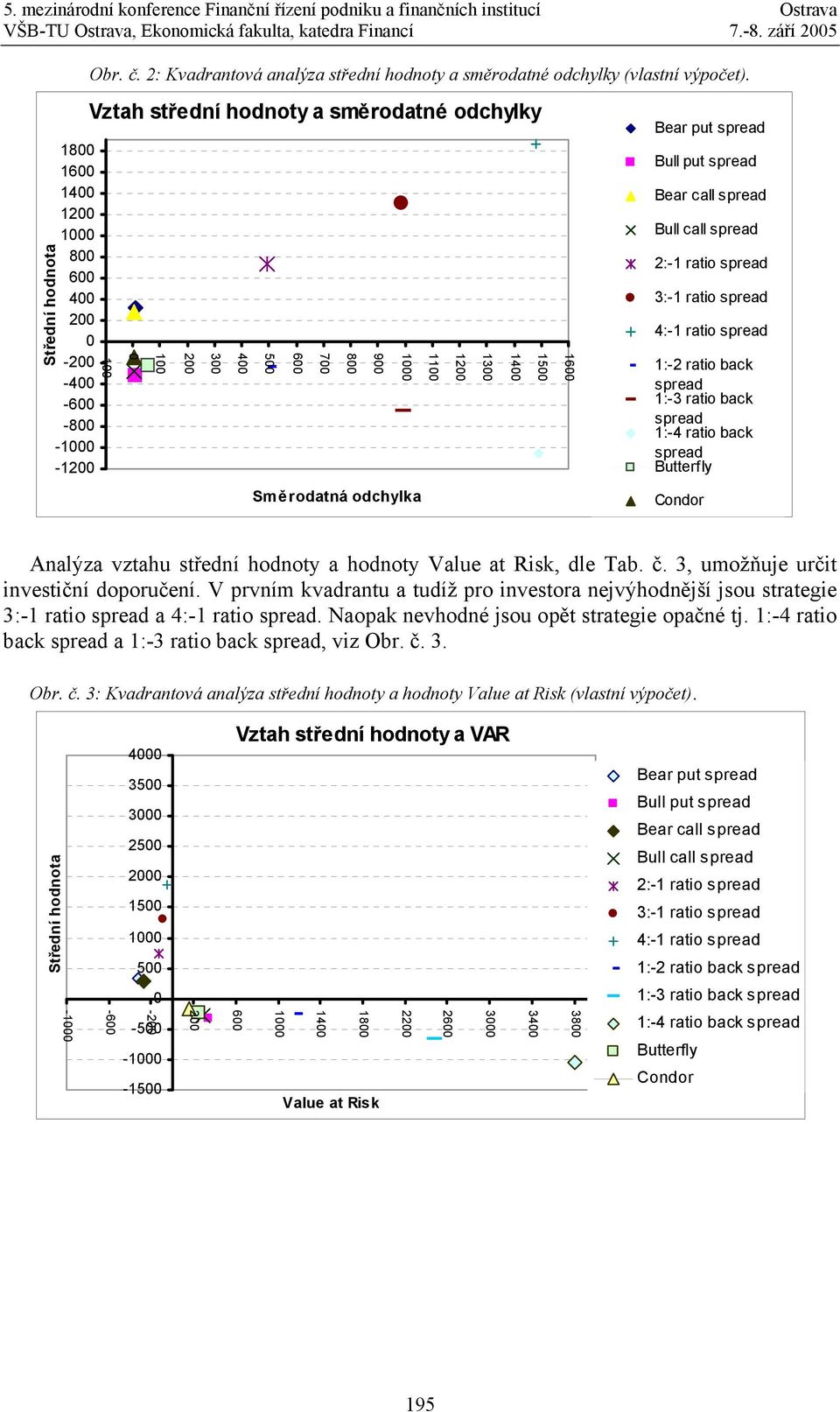1300 1400 1500 1600 Bear put Bull put Bear call Bull call 2:-1 ratio 3:-1 ratio 4:-1 ratio 1:-2 ratio back 1:-3 ratio back 1:-4 ratio back Butterfly Condor Analýza vztahu střední hodnoty a hodnoty