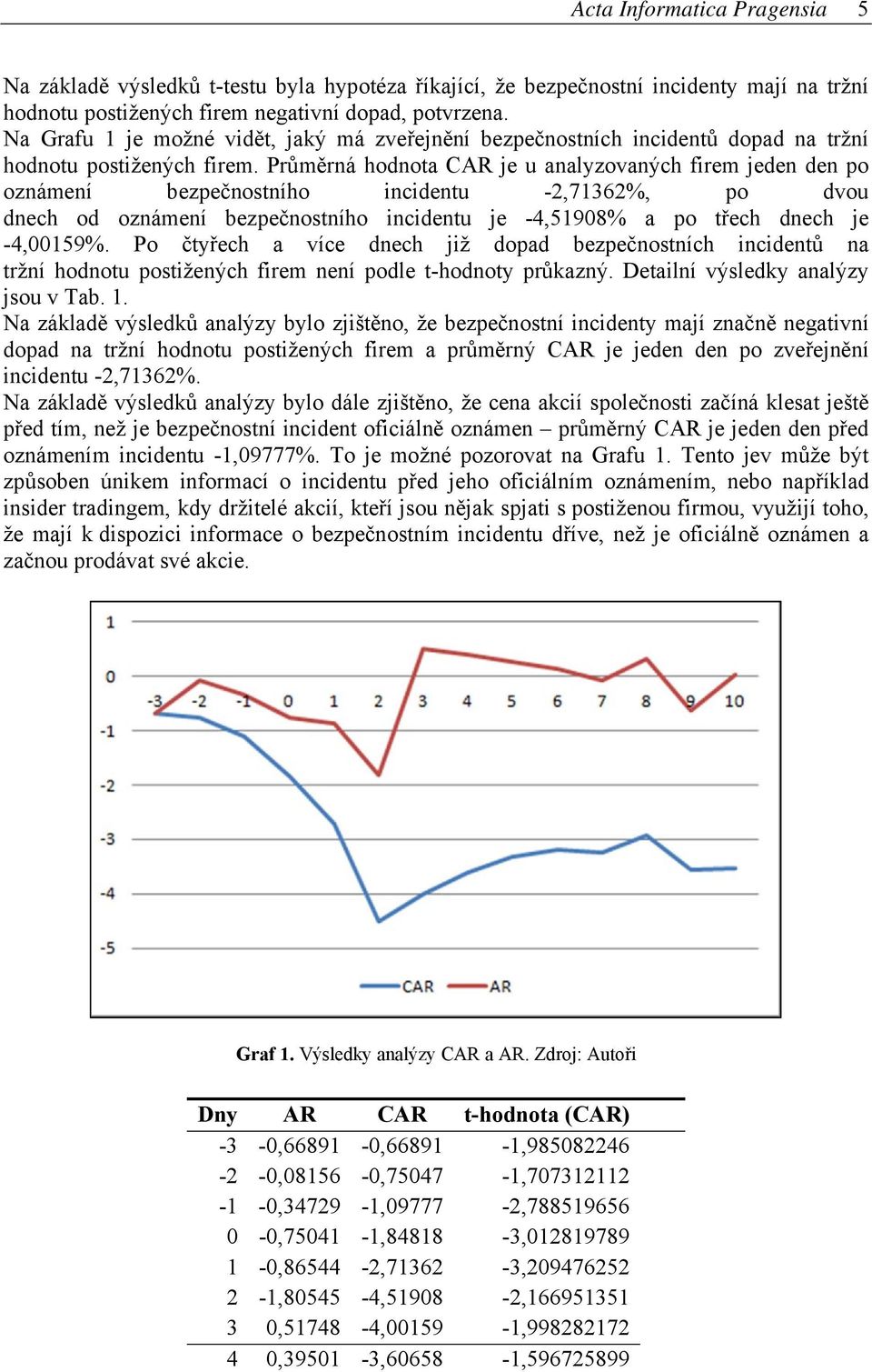 Průměrná hodnota CAR je u analyzovaných firem jeden den po oznámení bezpečnostního incidentu -2,71362%, po dvou dnech od oznámení bezpečnostního incidentu je -4,51908% a po třech dnech je -4,00159%.