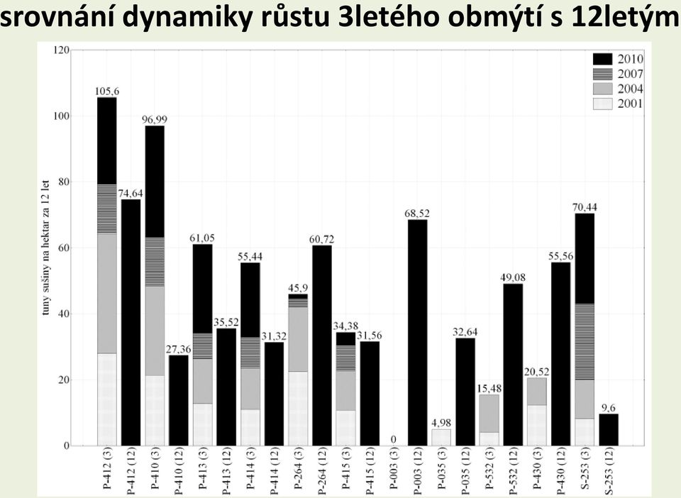 růstu