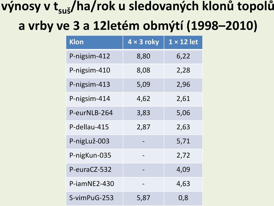 P-nigsim-413 5,09 2,96 P-nigsim-414 4,62 2,61 P-eurNLB-264 3,83 5,06 P-dellau-415 2,87