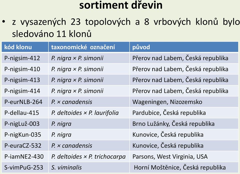 nigra P. simonii Přerov nad Labem, Česká republika P-eurNLB-264 P. canadensis Wageningen, Nizozemsko P-dellau-415 P. deltoides P. laurifolia Pardubice, Česká republika P-nigLuž-003 P.