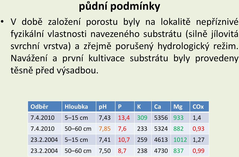 Navážení a první kultivace substrátu byly provedeny těsně před výsadbou. Odběr Hloubka ph P K Ca Mg COx 7.4.