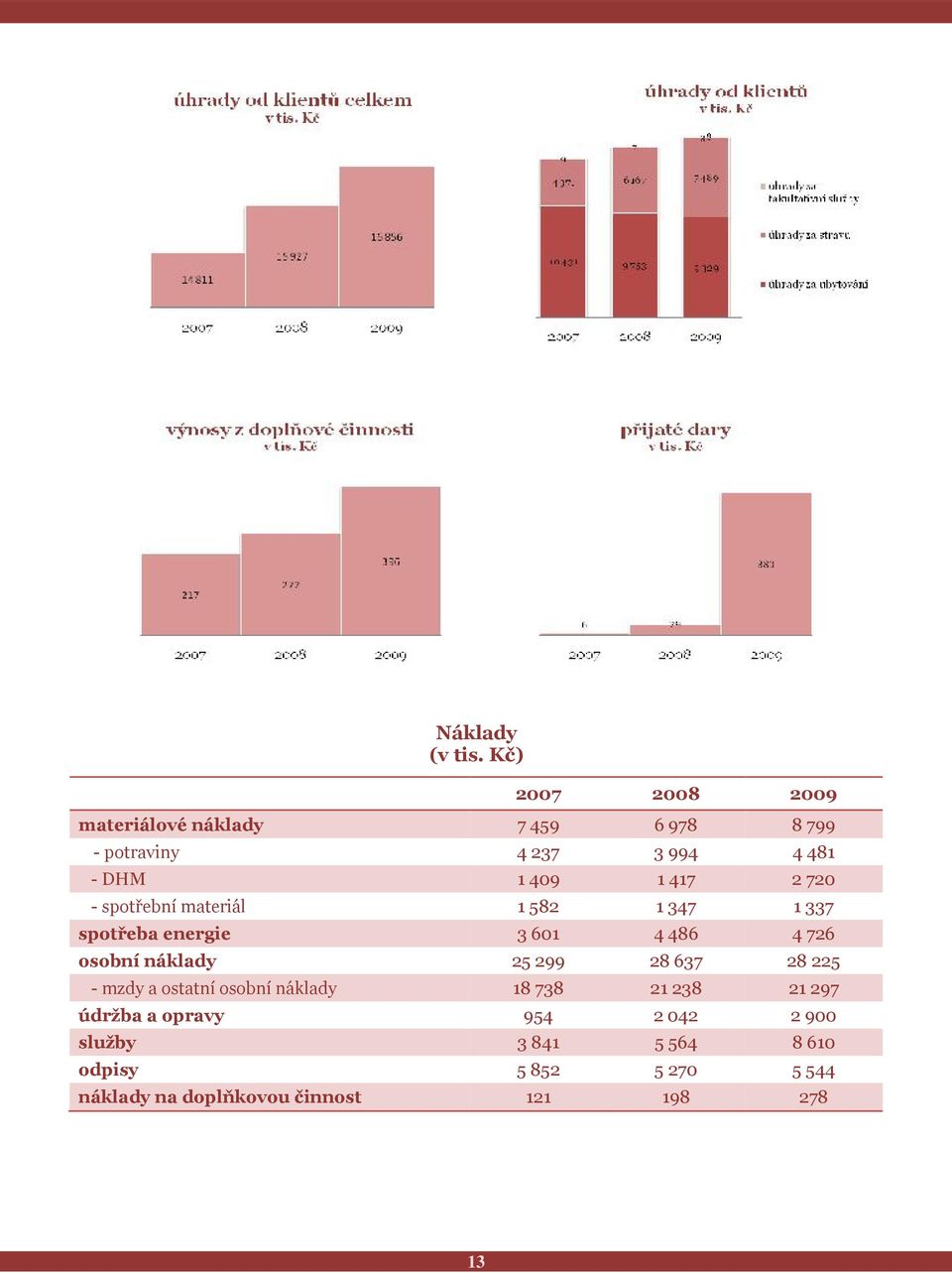 417 2 720 - spotřební materiál 1 582 1 347 1 337 spotřeba energie 3 601 4 486 4 726 osobní náklady 25