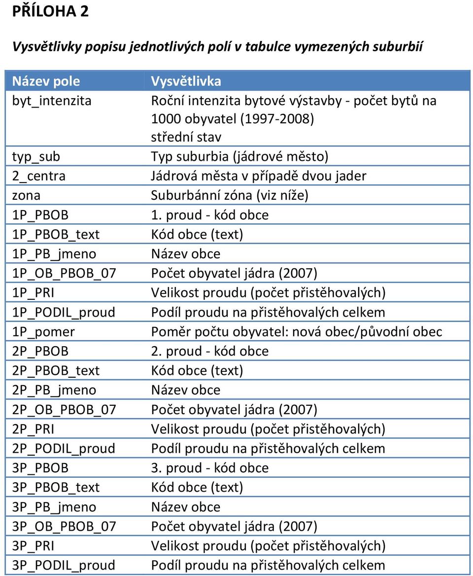 proud - kód obce 1P_PBOB_text Kód obce (text) 1P_PB_jmeno Název obce 1P_OB_PBOB_07 Počet obyvatel jádra (2007) 1P_PRI Velikost proudu (počet přistěhovalých) 1P_PODIL_proud Podíl proudu na