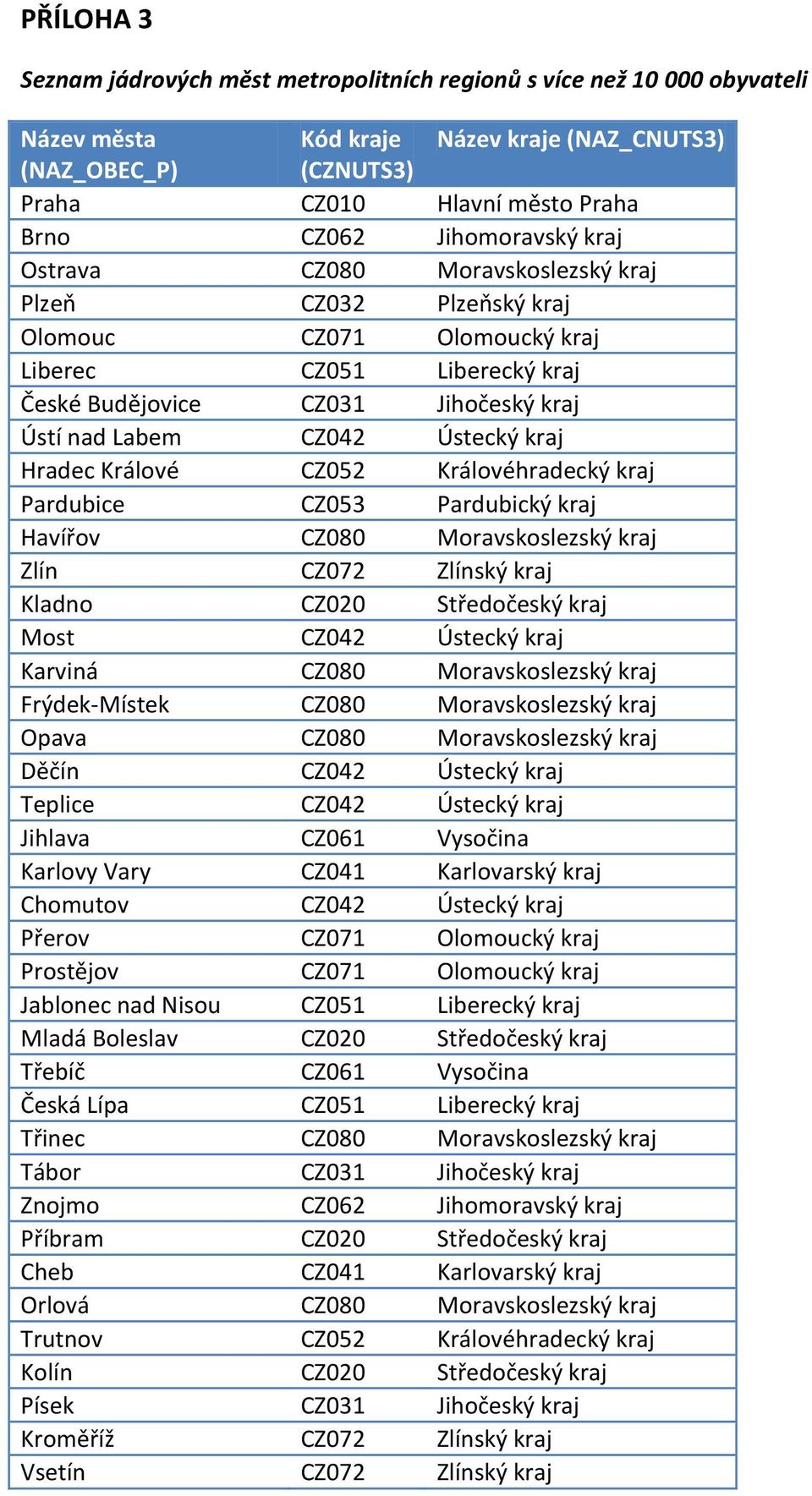 Ústecký kraj Hradec Králové CZ052 Královéhradecký kraj Pardubice CZ053 Pardubický kraj Havířov CZ080 Moravskoslezský kraj Zlín CZ072 Zlínský kraj Kladno CZ020 Středočeský kraj Most CZ042 Ústecký kraj