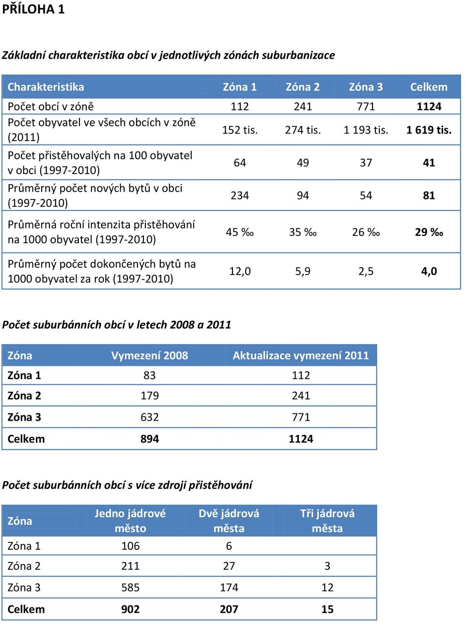 Počet přistěhovalých na 100 obyvatel v obci (1997-2010) Průměrný počet nových bytů v obci (1997-2010) Průměrná roční intenzita přistěhování na 1000 obyvatel (1997-2010) 64 49 37 41 234 94 54 81 45 35