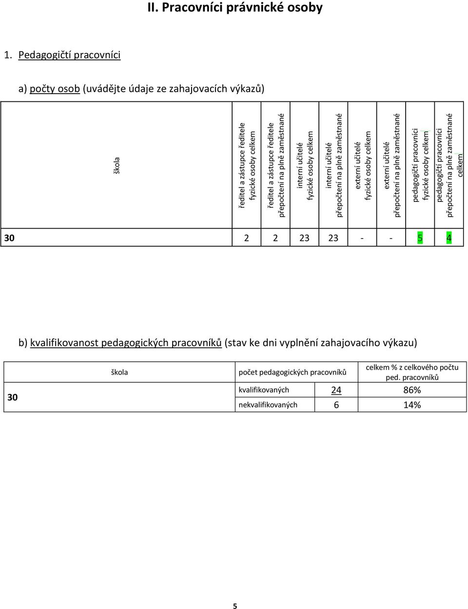 zaměstnané interní učitelé fyzické osoby celkem interní učitelé přepočtení na plně zaměstnané externí učitelé fyzické osoby celkem externí učitelé přepočtení na plně zaměstnané