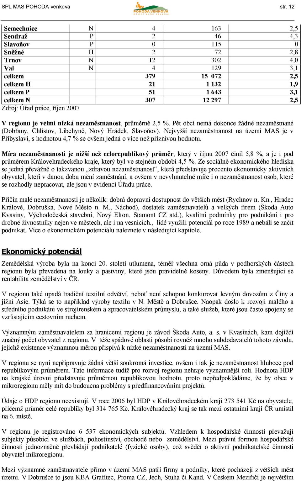 297 2,5 Zdroj: Úřad práce, říjen 2007 V regionu je velmi nízká nezaměstnanost, průměrně 2,5 %. Pět obcí nemá dokonce žádné nezaměstnané (Dobřany, Chlístov, Libchyně, Nový Hrádek, Slavoňov).