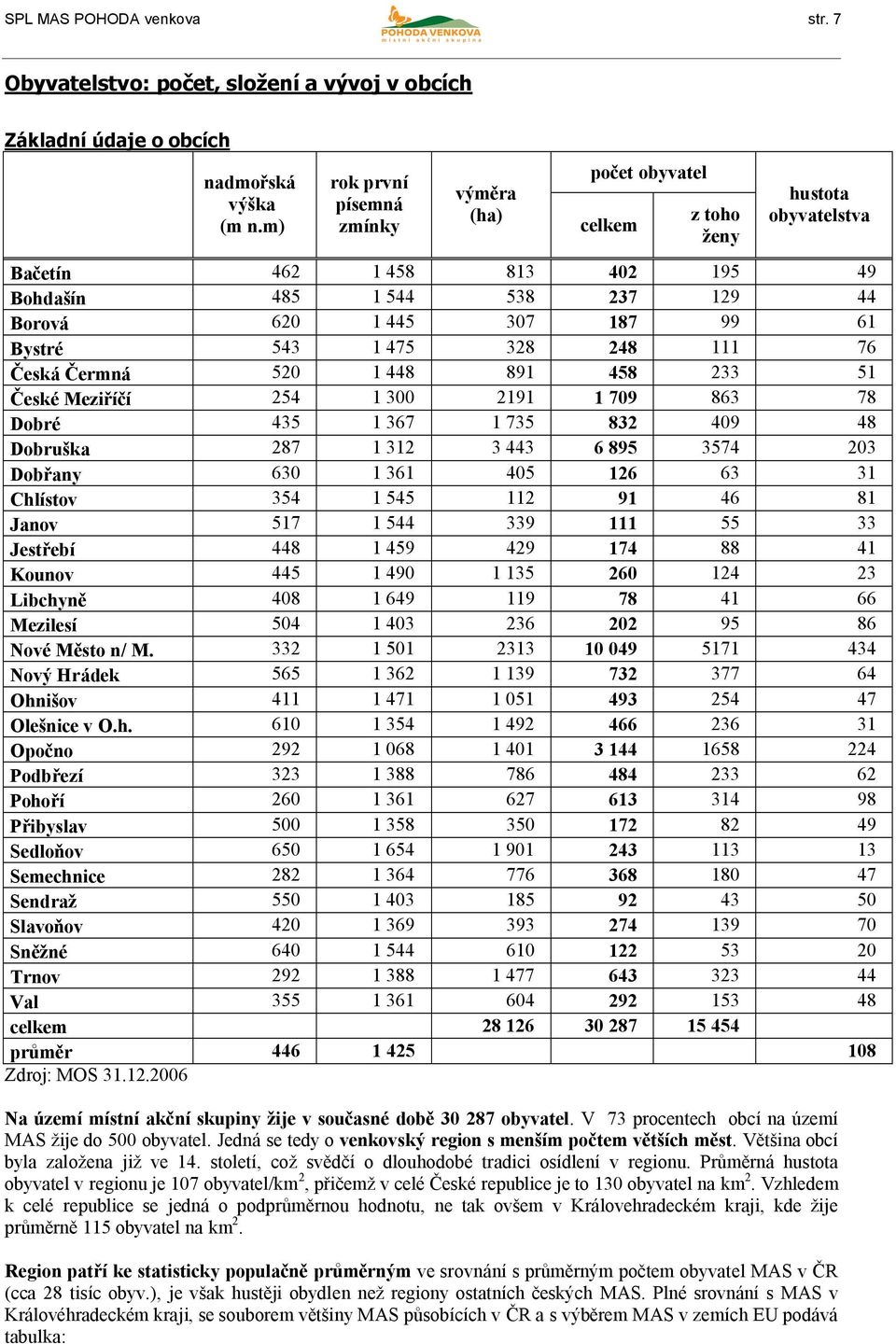 543 1 475 328 248 111 76 Česká Čermná 520 1 448 891 458 233 51 České Meziříčí 254 1 300 2191 1 709 863 78 Dobré 435 1 367 1 735 832 409 48 Dobruška 287 1 312 3 443 6 895 3574 203 Dobřany 630 1 361