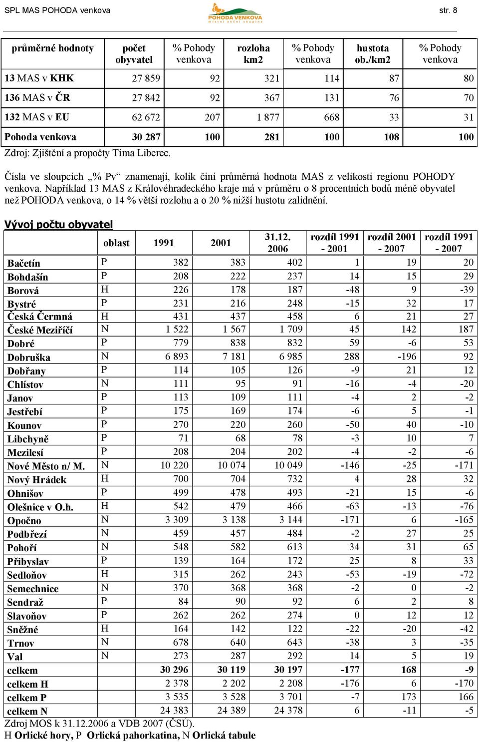 propočty Tima Liberec. Čísla ve sloupcích % Pv znamenají, kolik činí průměrná hodnota MAS z velikosti regionu POHODY venkova.