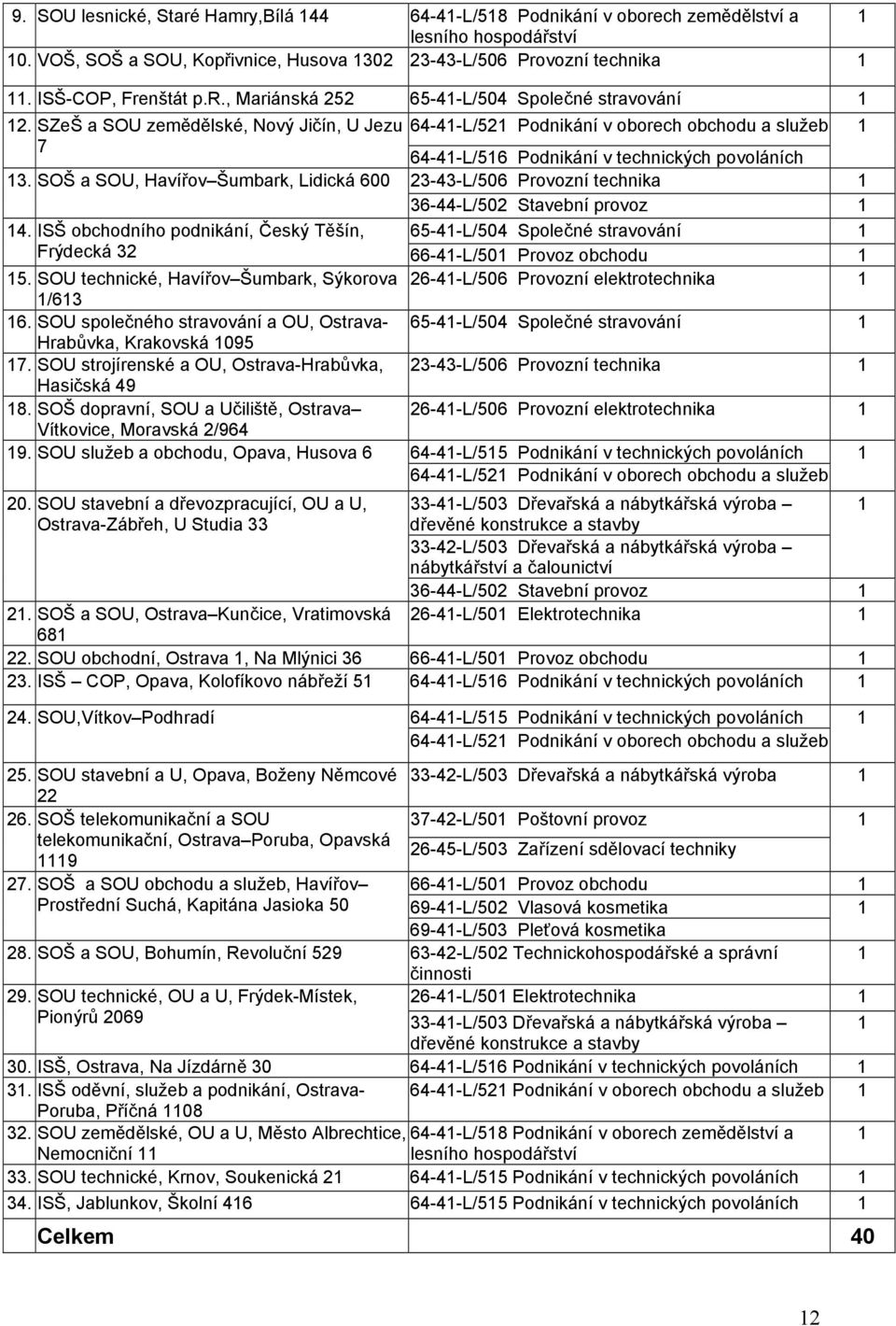 SZeŠ a SOU zemědělské, Nový Jičín, U Jezu 64-41-L/521 Podnikání v oborech obchodu 1 7 64-41-L/516 Podnikání v technických povoláních 13.