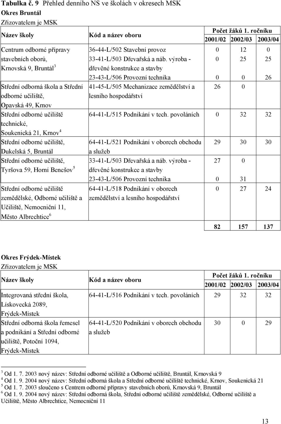 výroba - 0 25 25 Krnovská 9, Bruntál 3 dřevěné konstrukce a stavby 23-43-L/506 Provozní technika 0 0 26 Střední odborná škola a Střední 41-45-L/505 Mechanizace zemědělství a 26 0 odborné učiliště,