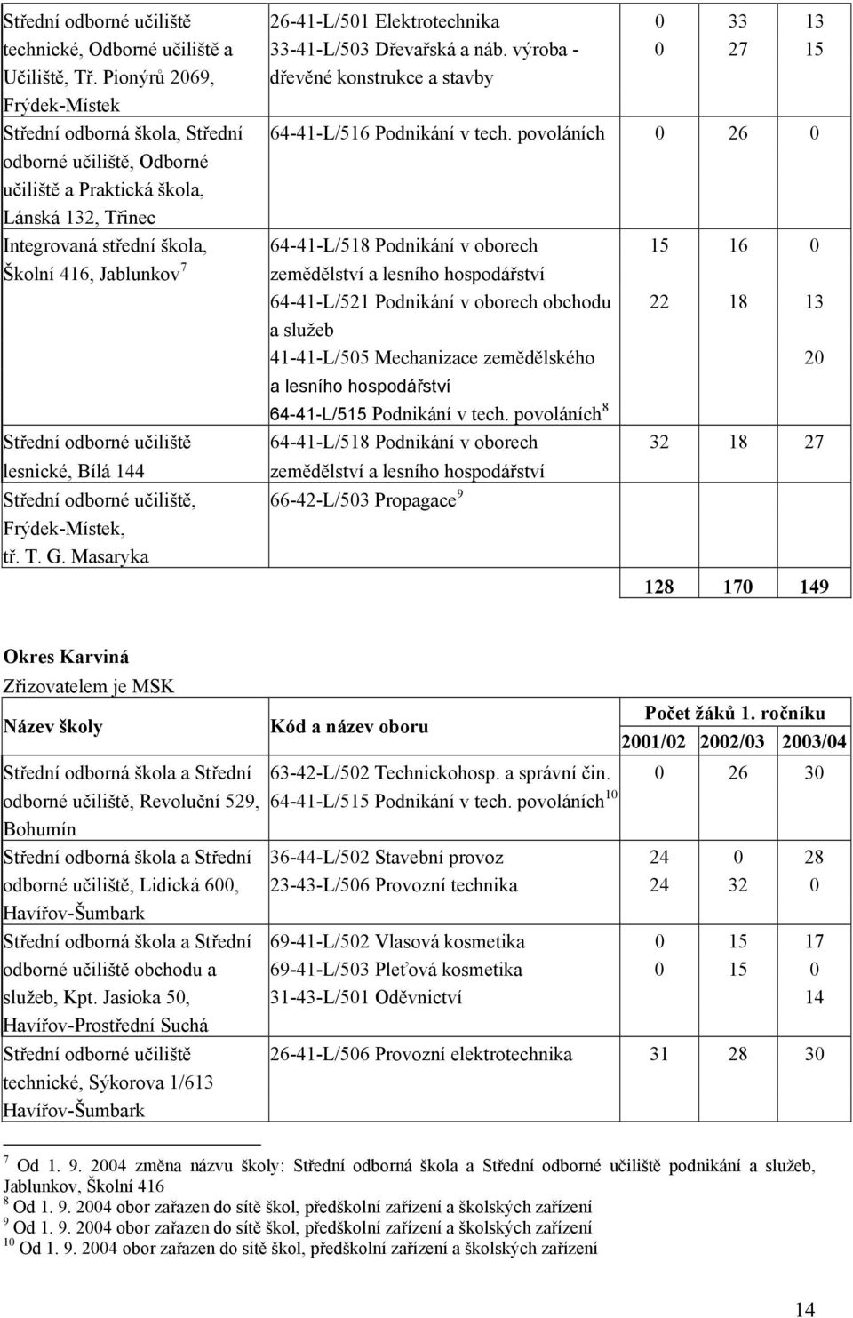 povoláních 0 26 0 odborné učiliště, Odborné učiliště a Praktická škola, Lánská 132, Třinec Integrovaná střední škola, 64-41-L/518 Podnikání v oborech 15 16 0 Školní 416, Jablunkov 7 zemědělství a