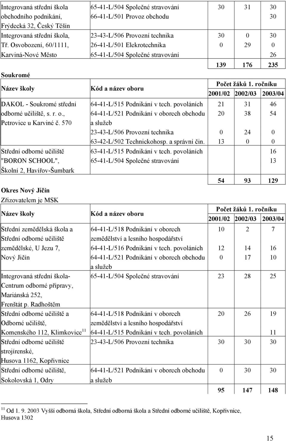 ročníku 2001/02 2002/03 2003/04 DAKOL - Soukromé střední 64-41-L/515 Podnikání v tech. povoláních 21 31 46 odborné učiliště, s. r. o., 64-41-L/521 Podnikání v oborech obchodu 20 38 54 Petrovice u Karviné č.