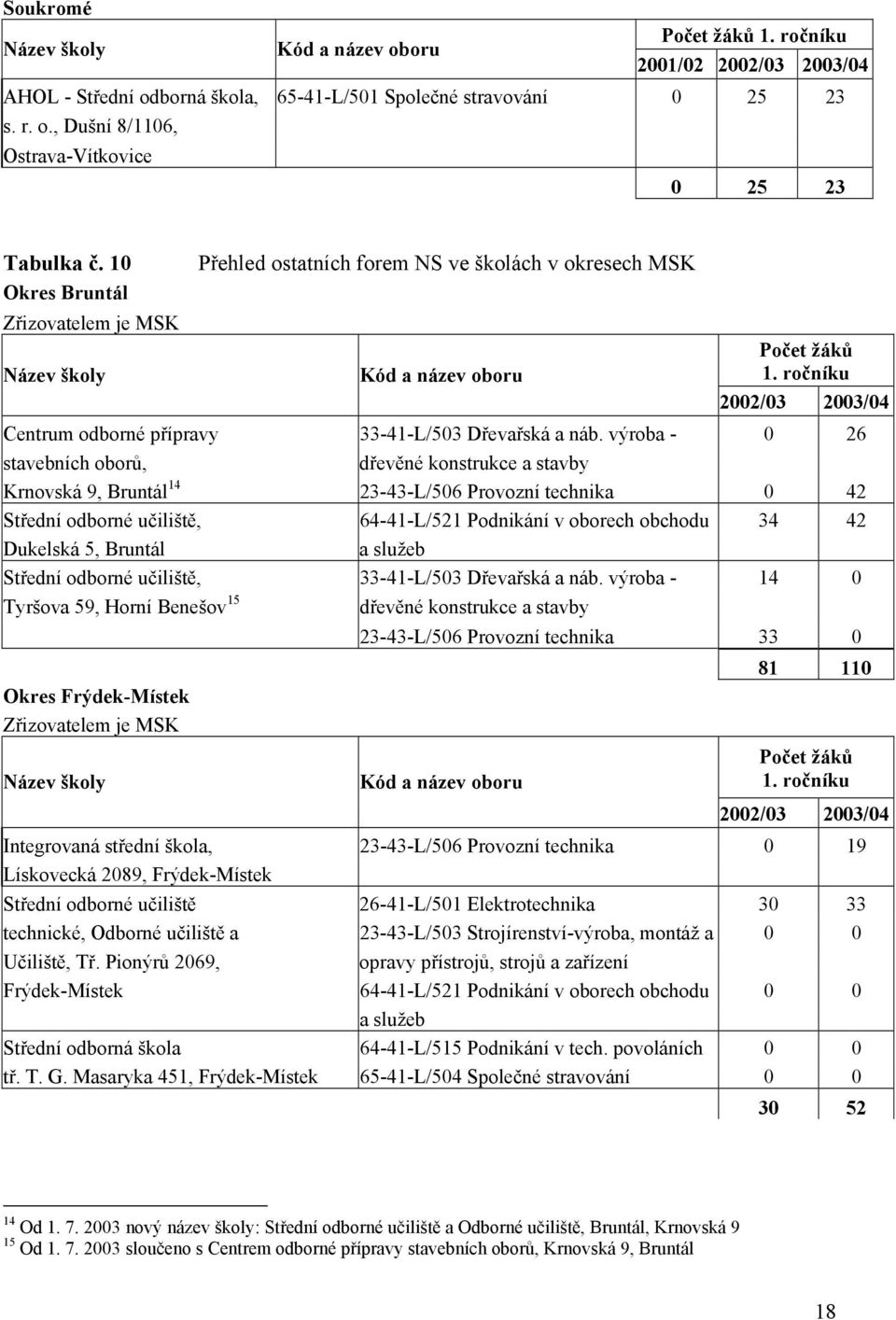 výroba - 0 26 stavebních oborů, dřevěné konstrukce a stavby Krnovská 9, Bruntál 14 23-43-L/506 Provozní technika 0 42 Střední odborné učiliště, 64-41-L/521 Podnikání v oborech obchodu 34 42 Dukelská