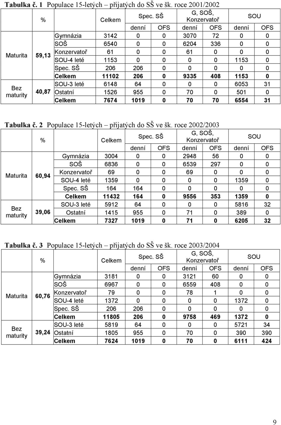 SŠ 206 206 0 0 0 0 0 Celkem 11102 206 0 9335 408 1153 0 SOU-3 leté 6148 64 0 0 0 6053 31 Bez 40,87 maturity Ostatní 1526 955 0 70 0 501 0 Celkem 7674 1019 0 70 70 6554 31 Tabulka č.