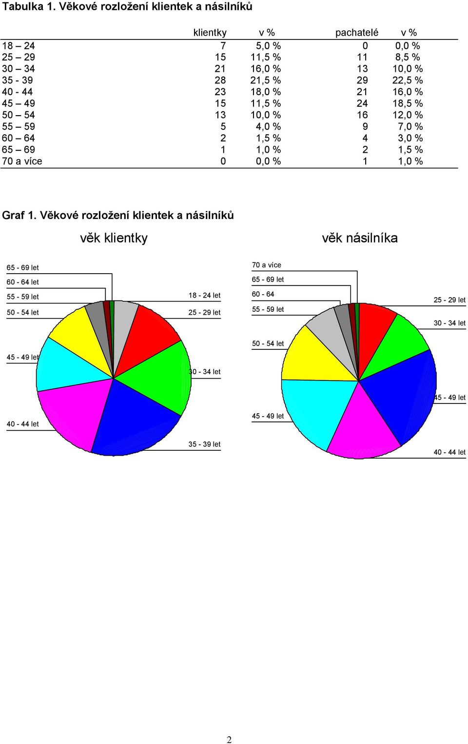 29 22,5 % 40-44 23 18,0 % 21 16,0 % 45 49 15 11,5 % 24 18,5 % 50 54 13 10,0 % 16 12,0 % 55 59 5 4,0 % 9 7,0 % 60 64 2 1,5 % 4 3,0 % 65 69 1 1,0 % 2 1,5 %