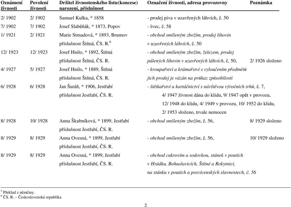 50 12/ 1923 12/ 1923 Josef Hnilo, * 1892, Štítná - obchod smíšeným zbožím, železem, prodej příslušnost Štítná, ČS. R. pálených lihovin v uzavřených láhvích, č.
