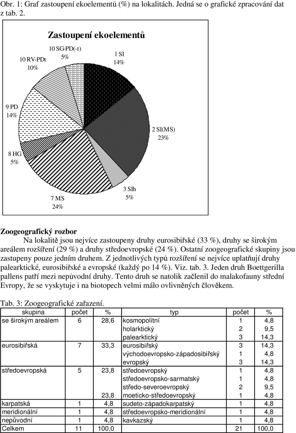 se širokým areálem rozšíení (29 %) a druhy stedoevropské (24 %). Ostatní zoogeografické skupiny jsou zastupeny pouze jedním druhem.