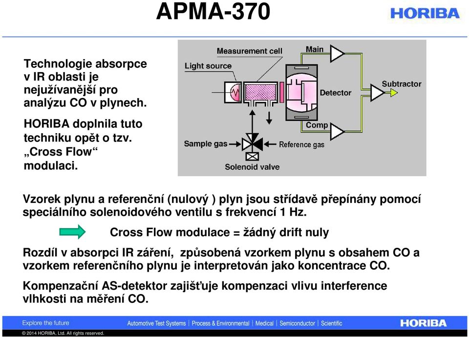 Vzorek plynu a referenční (nulový ) plyn jsou střídavě přepínány pomocí speciálního solenoidového ventilu s frekvencí 1 Hz.