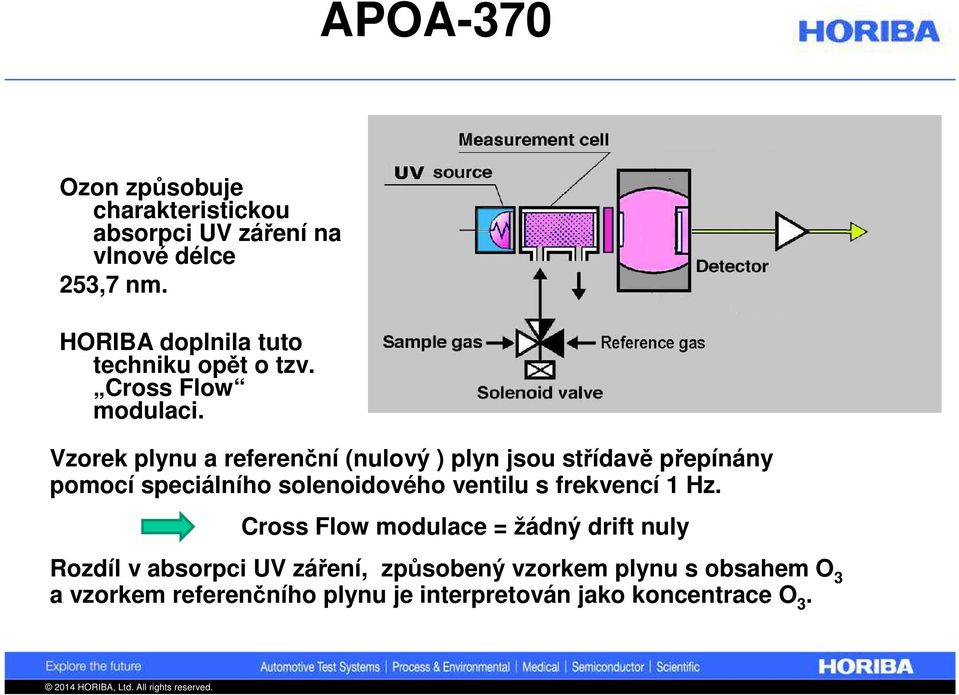 Vzorek plynu a referenční (nulový ) plyn jsou střídavě přepínány pomocí speciálního solenoidového ventilu s