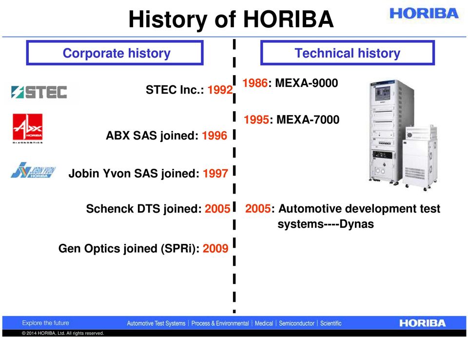 Technical history Jobin Yvon SAS joined: 1997 Schenck DTS