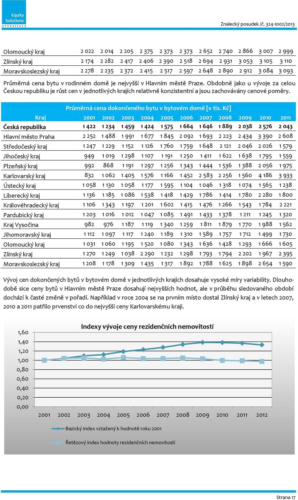 Obdobně jako u vývoje za celou Českou republiku je růst cen v jednotlivých krajích relativně konzistentní a jsou zachovávány cenové poměry. Průměrná cena dokončeného bytu v bytovém domě [v tis.