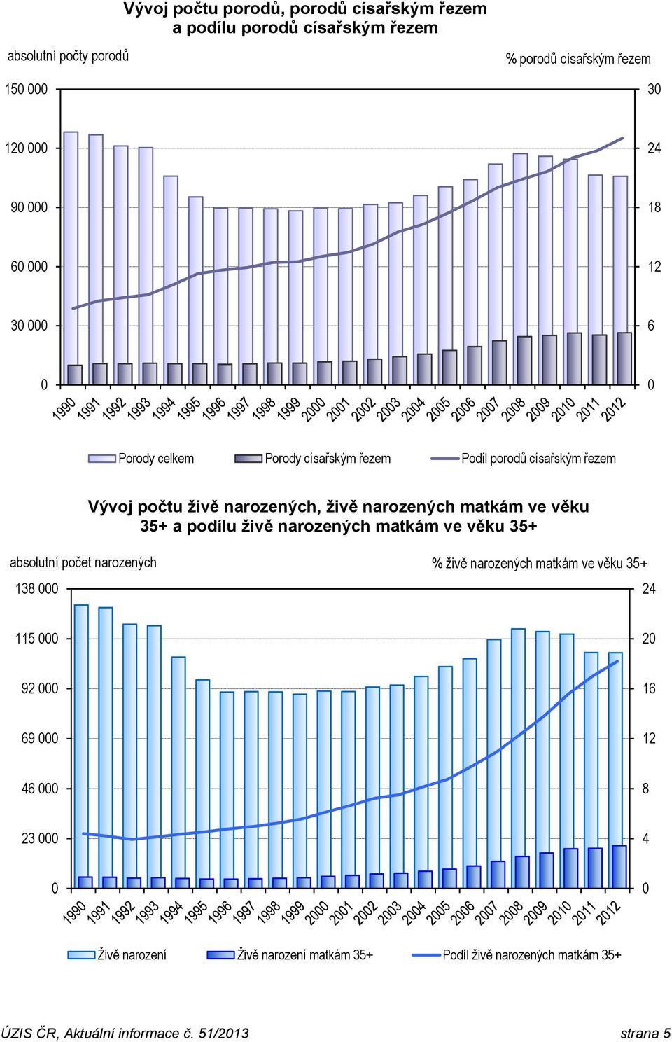 věku 35+ a podílu živě narozených matkám ve věku 35+ absolutní počet narozených 138 % živě narozených matkám ve věku 35+ 24 115 2 92