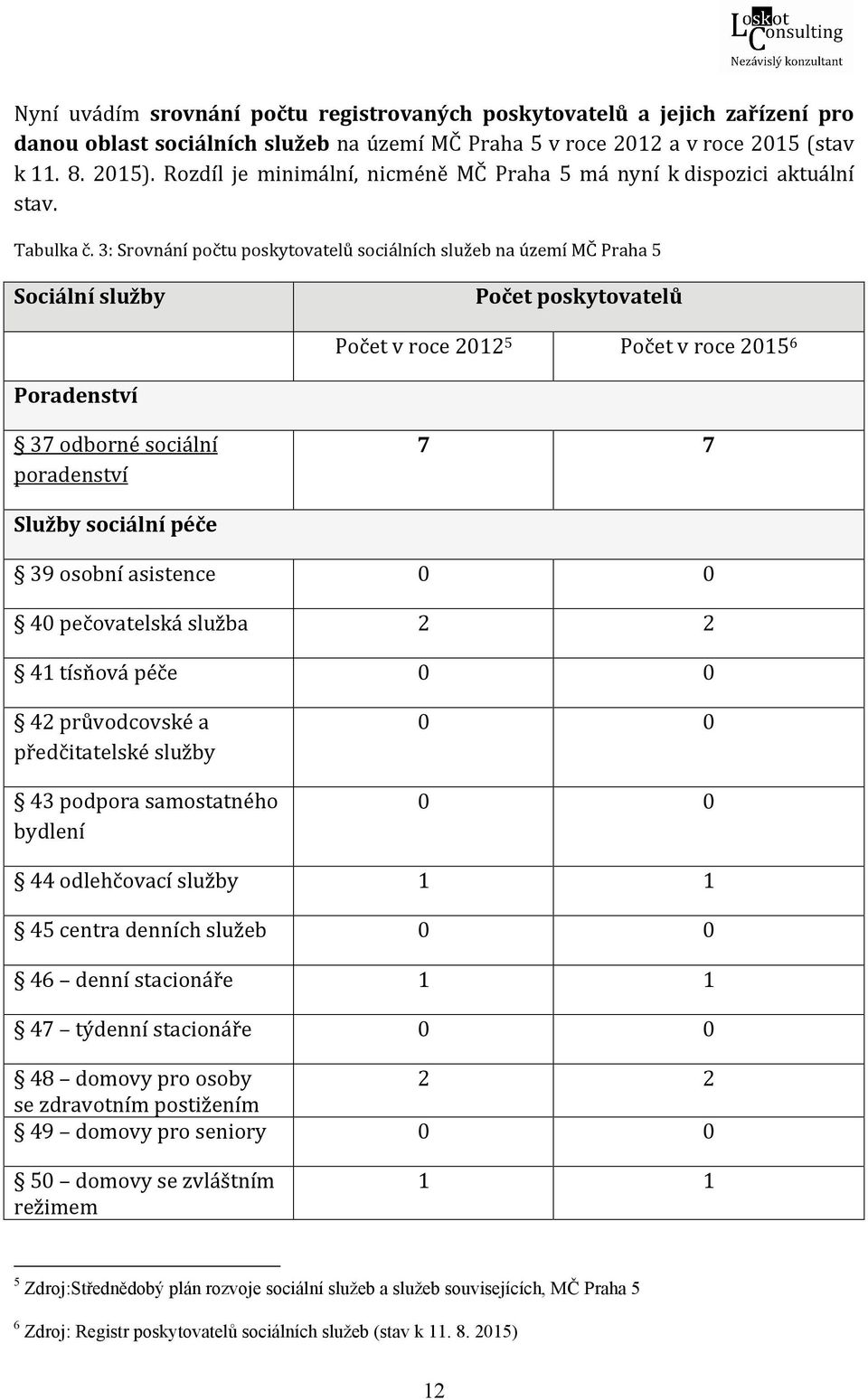 3: Srovnání počtu poskytovatelů sociálních služeb na území MČ Praha 5 Sociální služby Počet poskytovatelů Počet v roce 2012 5 Počet v roce 2015 6 Poradenství 37 odborné sociální poradenství 7 7