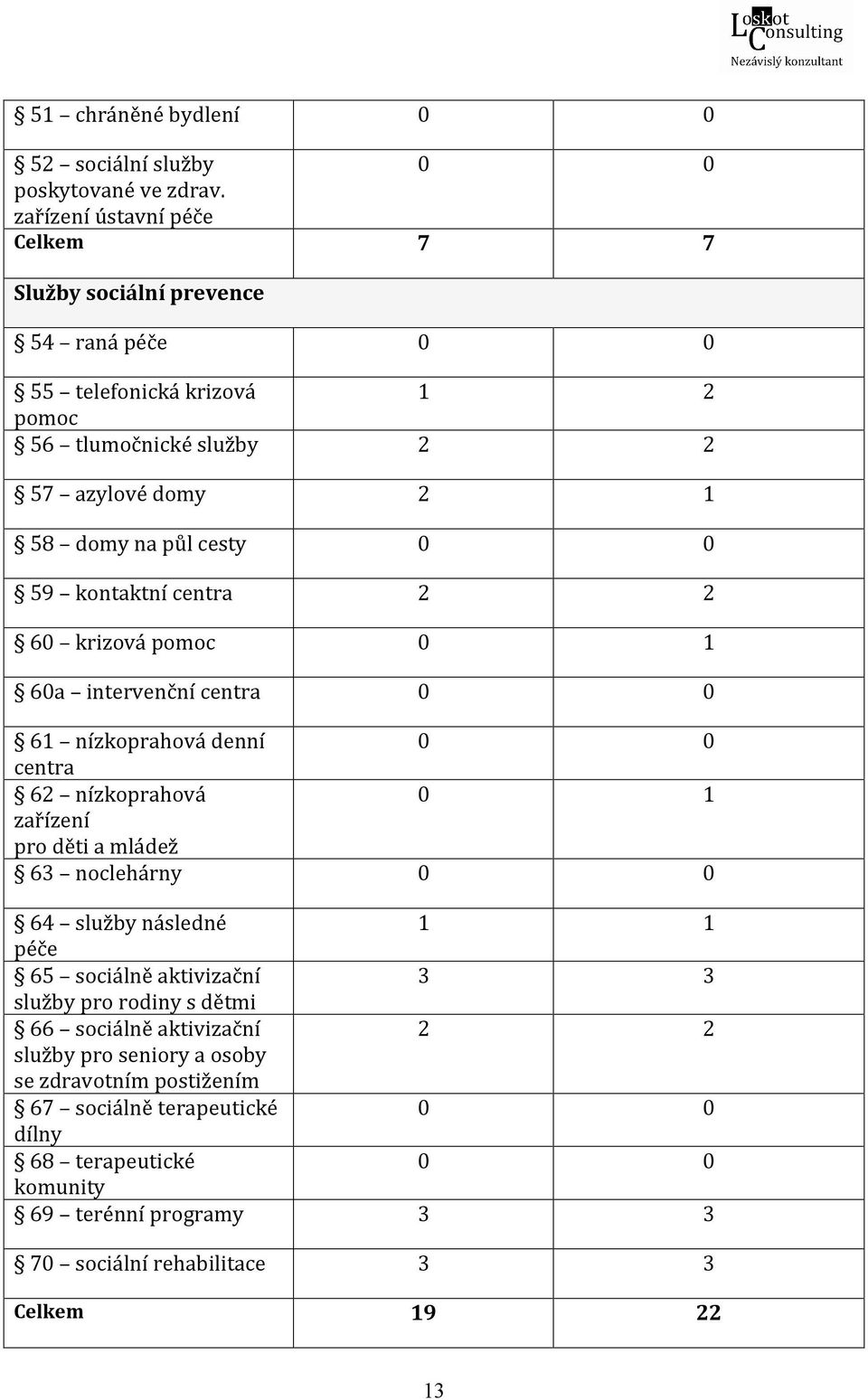 0 59 kontaktní centra 2 2 60 krizová pomoc 0 1 60a intervenční centra 0 0 61 nízkoprahová denní 0 0 centra 62 nízkoprahová 0 1 zařízení pro děti a mládež 63 noclehárny 0 0 64