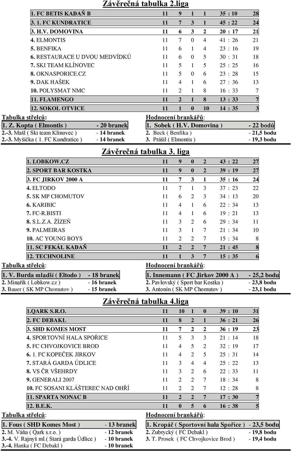 POLYSMAT NMC 11 2 1 8 16 : 33 7 11. FLAMENGO 11 2 1 8 13 : 33 7 12. SOKOL OTVICE 11 1 0 10 14 : 35 3 1. Z. Kopta ( Elmontis ) - 20 branek 1. Sobek ( H.V. Domovina ) - 22 bodů 2.-3.