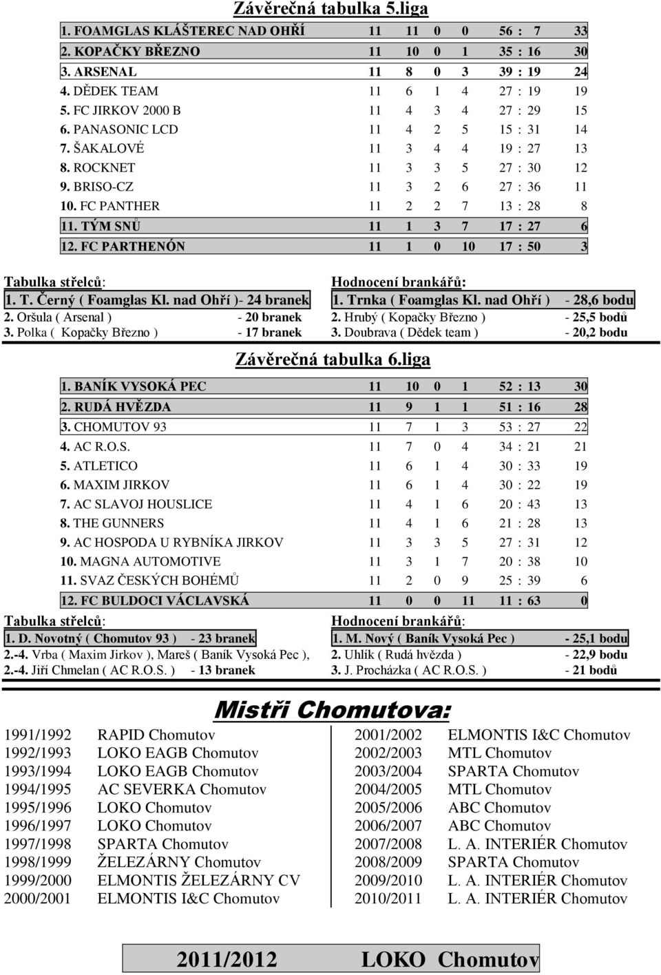 FC PANTHER 11 2 2 7 13 : 28 8 11. TÝM SNŮ 11 1 3 7 17 : 27 6 12. FC PARTHENÓN 11 1 0 10 17 : 50 3 1. T. Černý ( Foamglas Kl. nad Ohří )- 24 branek 1. Trnka ( Foamglas Kl. nad Ohří ) - 28,6 bodu 2.