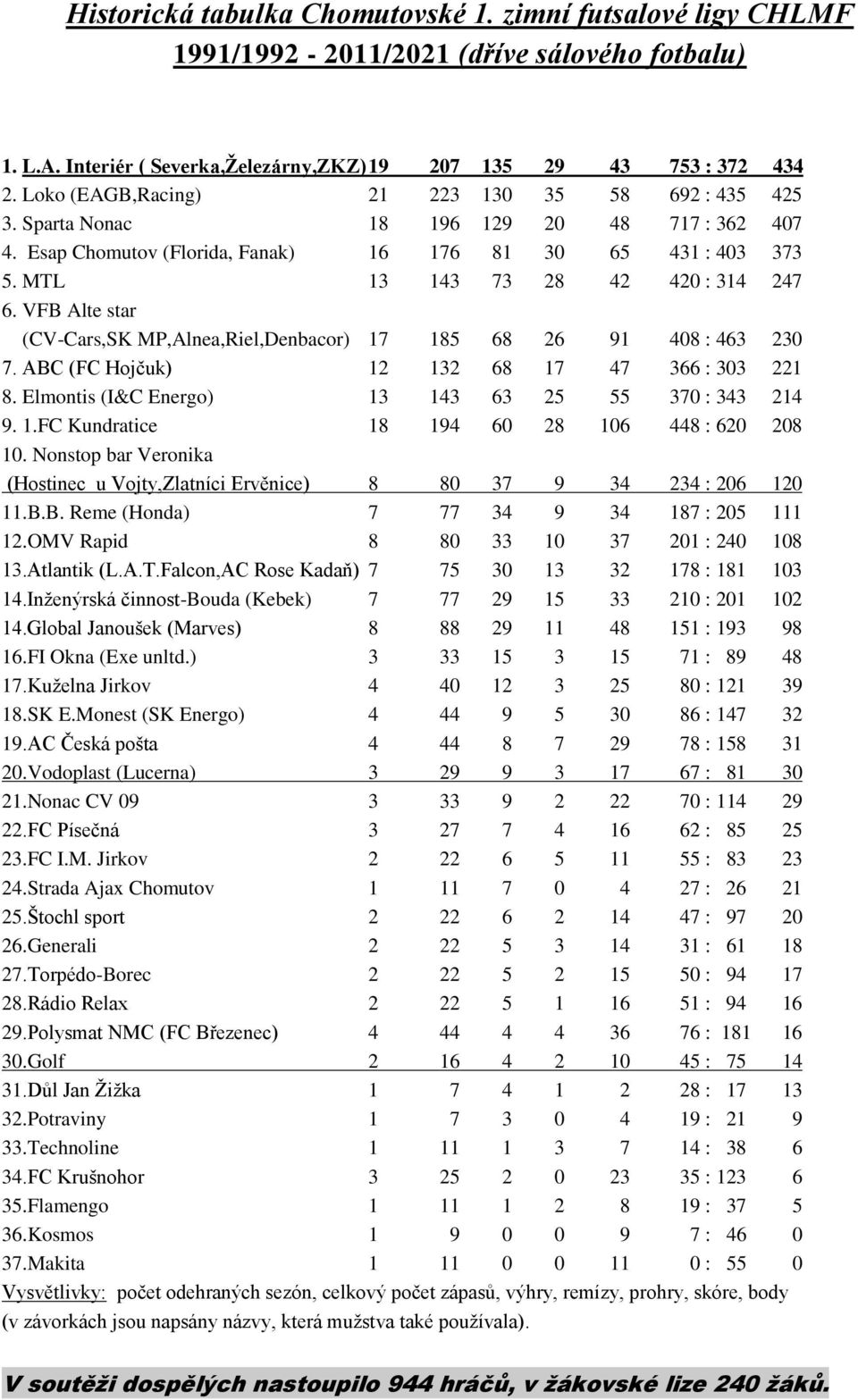 VFB Alte star (CV-Cars,SK MP,Alnea,Riel,Denbacor) 17 185 68 26 91 408 : 463 230 7. ABC (FC Hojčuk) 12 132 68 17 47 366 : 303 221 8. Elmontis (I&C Energo) 13 143 63 25 55 370 : 343 214 9. 1.FC Kundratice 18 194 60 28 106 448 : 620 208 10.