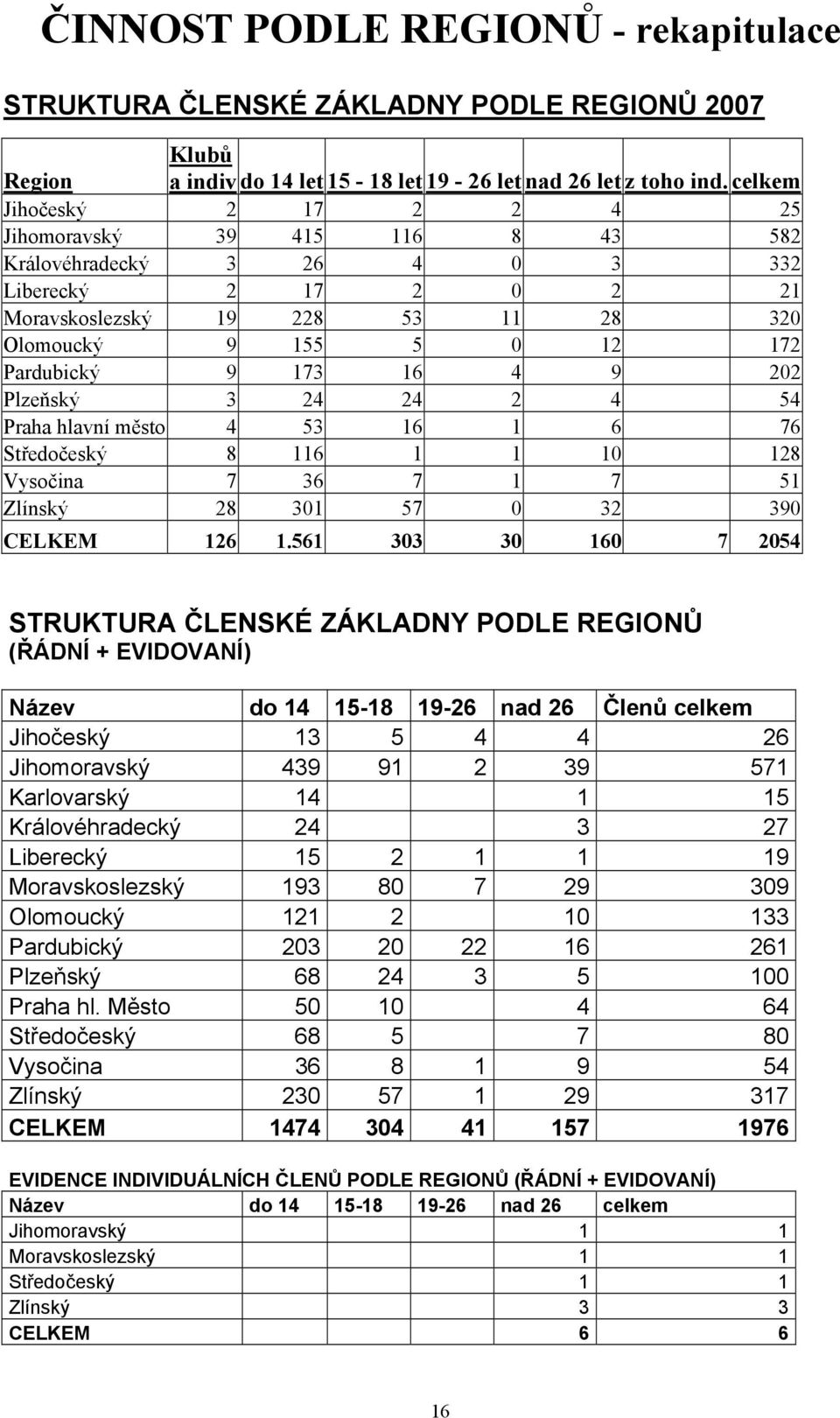 16 4 9 202 Plzeňský 3 24 24 2 4 54 Praha hlavní město 4 53 16 1 6 76 Středočeský 8 116 1 1 10 128 Vysočina 7 36 7 1 7 51 Zlínský 28 301 57 0 32 390 CELKEM 126 1.