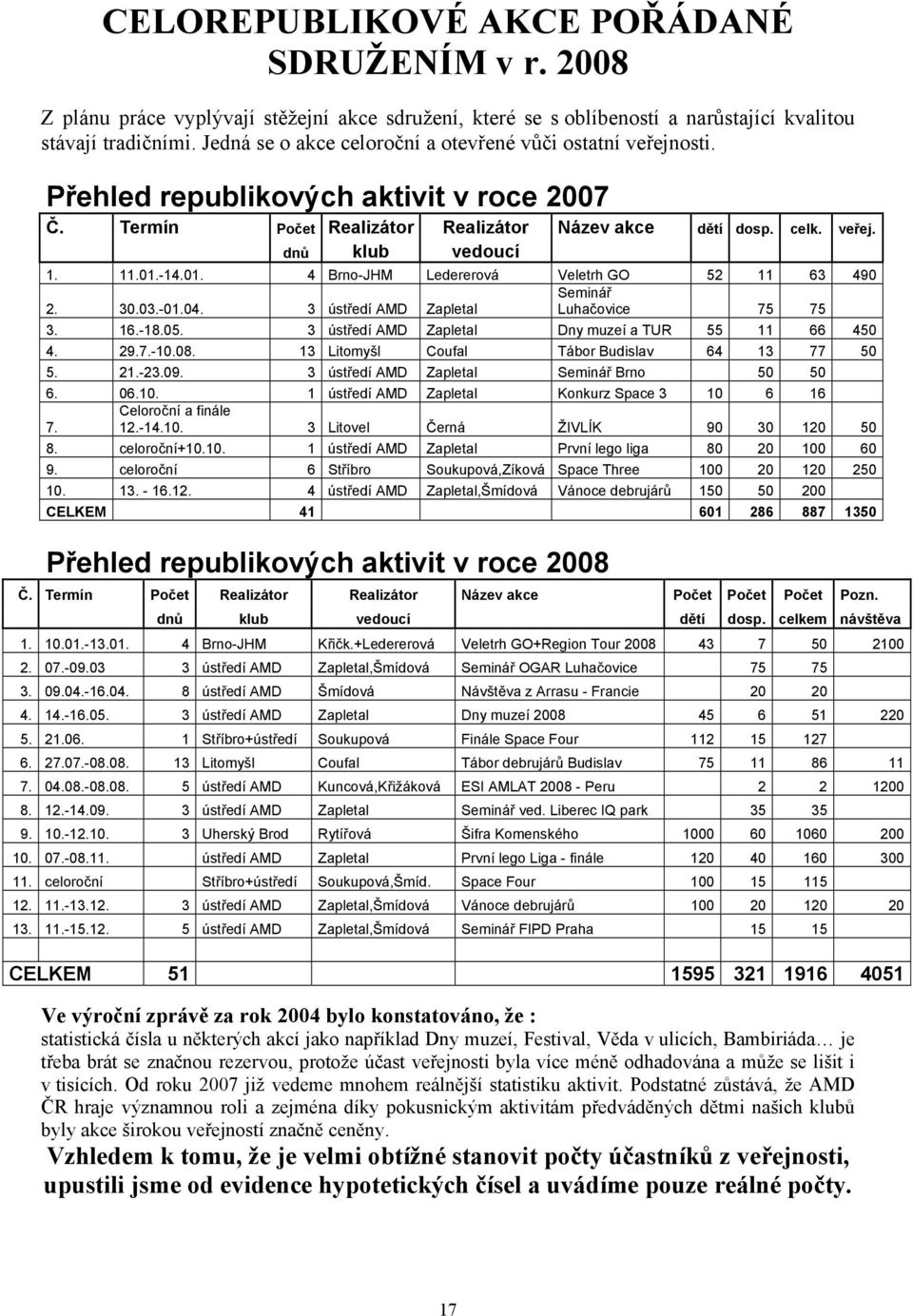 01.-14.01. 4 Brno-JHM Ledererová Veletrh GO 52 11 63 490 Seminář 2. 30.03.-01.04. 3 ústředí AMD Zapletal Luhačovice 75 75 3. 16.-18.05. 3 ústředí AMD Zapletal Dny muzeí a TUR 55 11 66 450 4. 29.7.-10.