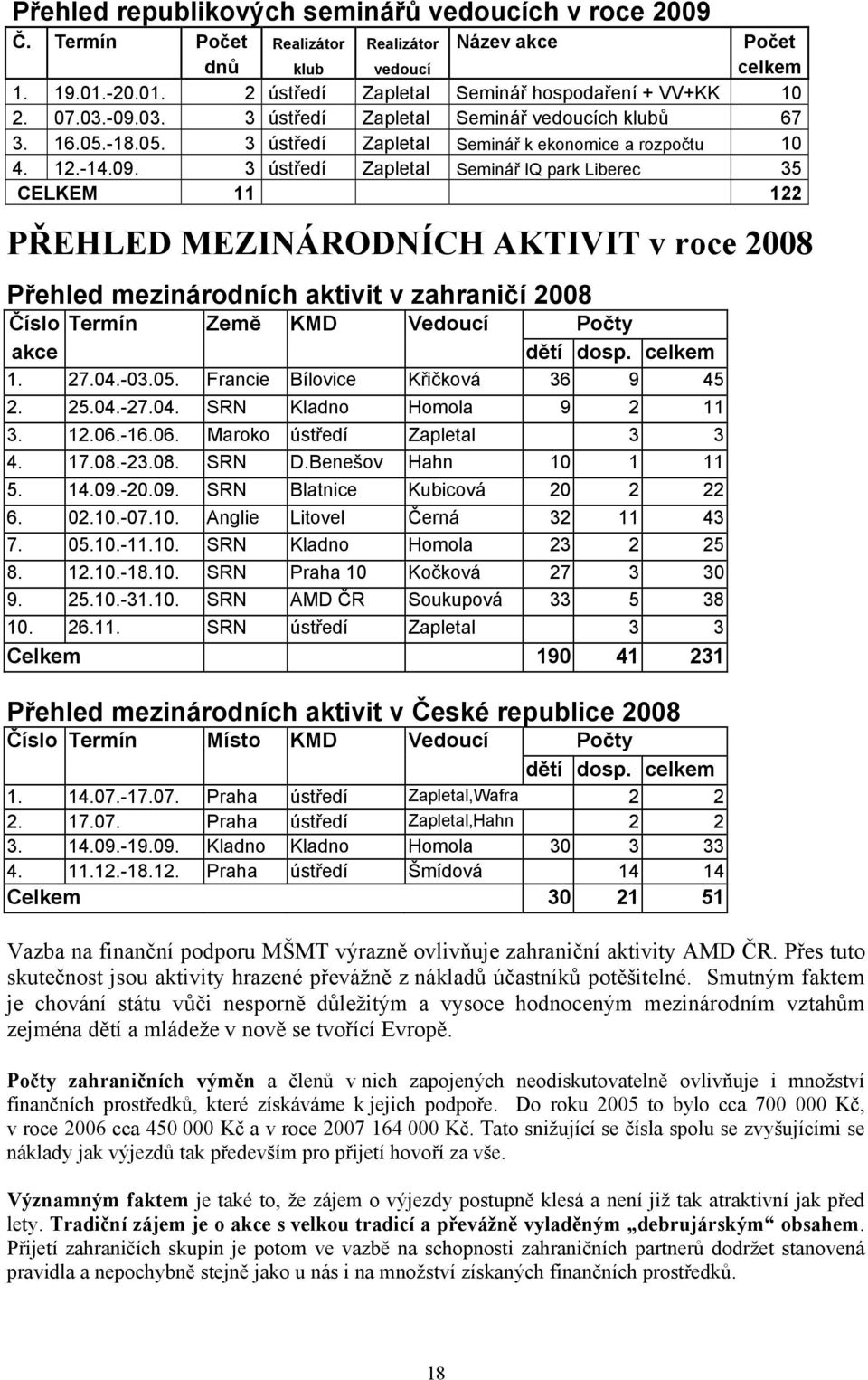 03. 3 ústředí Zapletal Seminář vedoucích klubů 67 3. 16.05.-18.05. 3 ústředí Zapletal Seminář k ekonomice a rozpočtu 10 4. 12.-14.09.