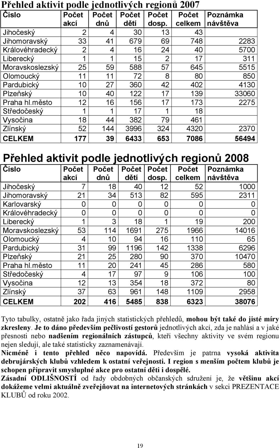 Pardubický 10 27 360 42 402 4130 Plzeňský 10 40 122 17 139 33060 Praha hl.