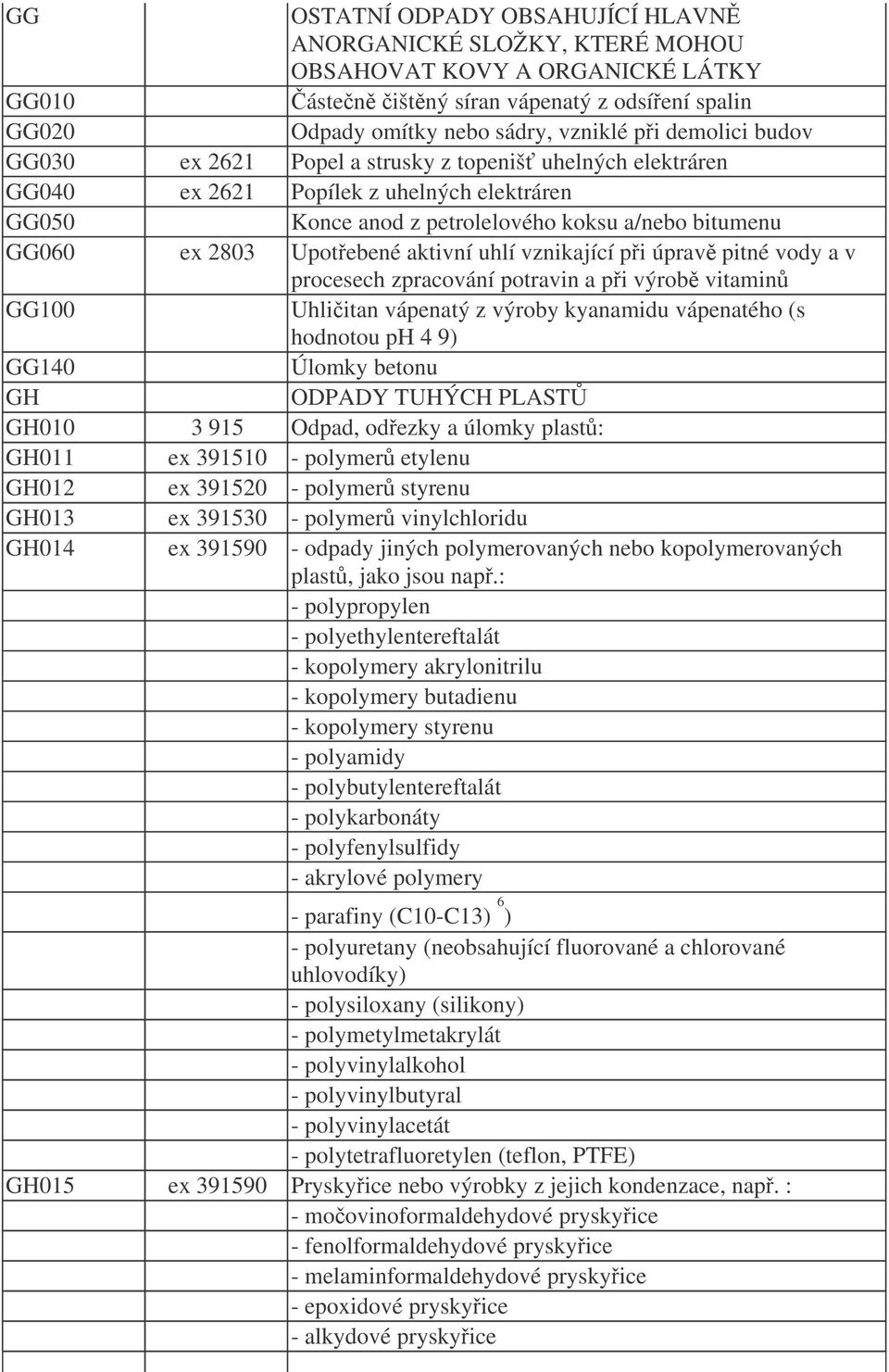 aktivní uhlí vznikající pi úprav pitné vody a v procesech zpracování potravin a pi výrob vitamin GG100 Uhliitan vápenatý z výroby kyanamidu vápenatého (s hodnotou ph 4 9) GG140 Úlomky betonu GH