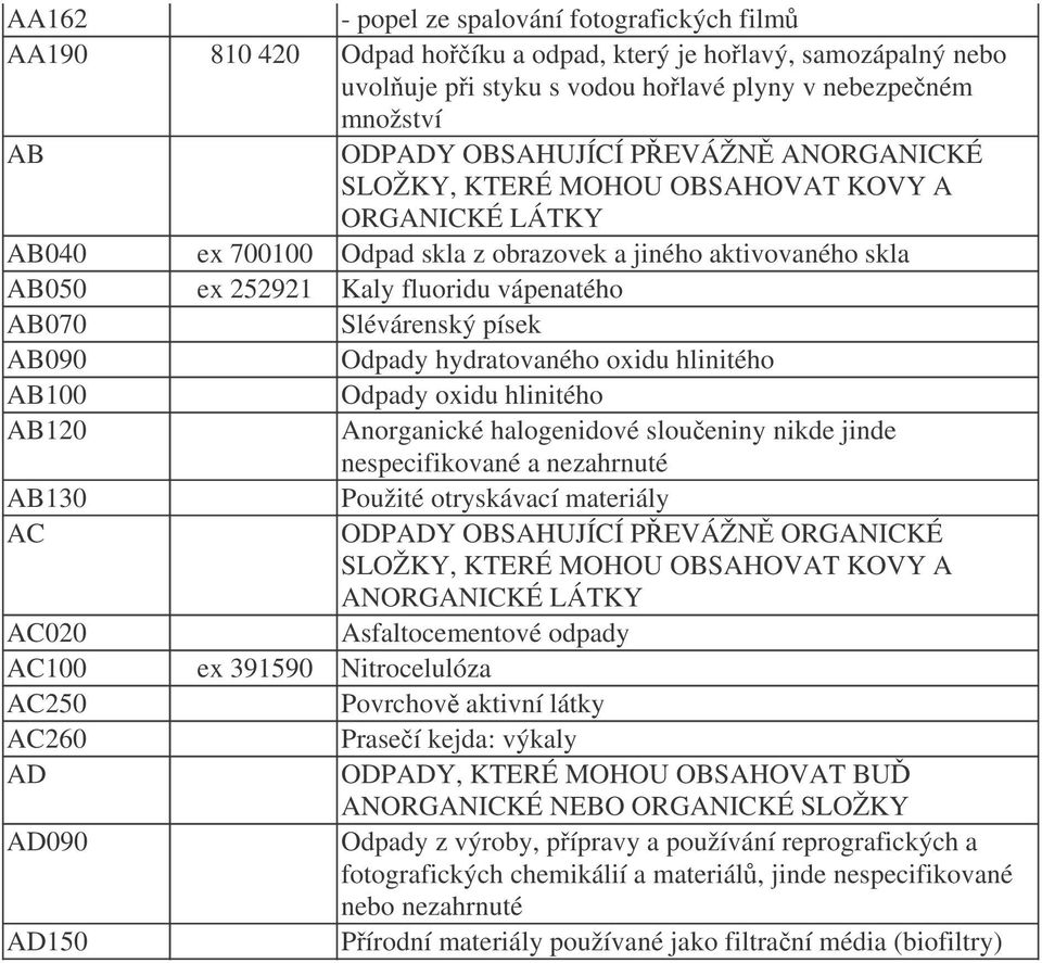 hlinitého AB100 Odpady oxidu hlinitého AB120 Anorganické halogenidové sloueniny nikde jinde nespecifikované a nezahrnuté AB130 Použité otryskávací materiály AC ODPADY OBSAHUJÍCÍ PEVÁŽN ORGANICKÉ