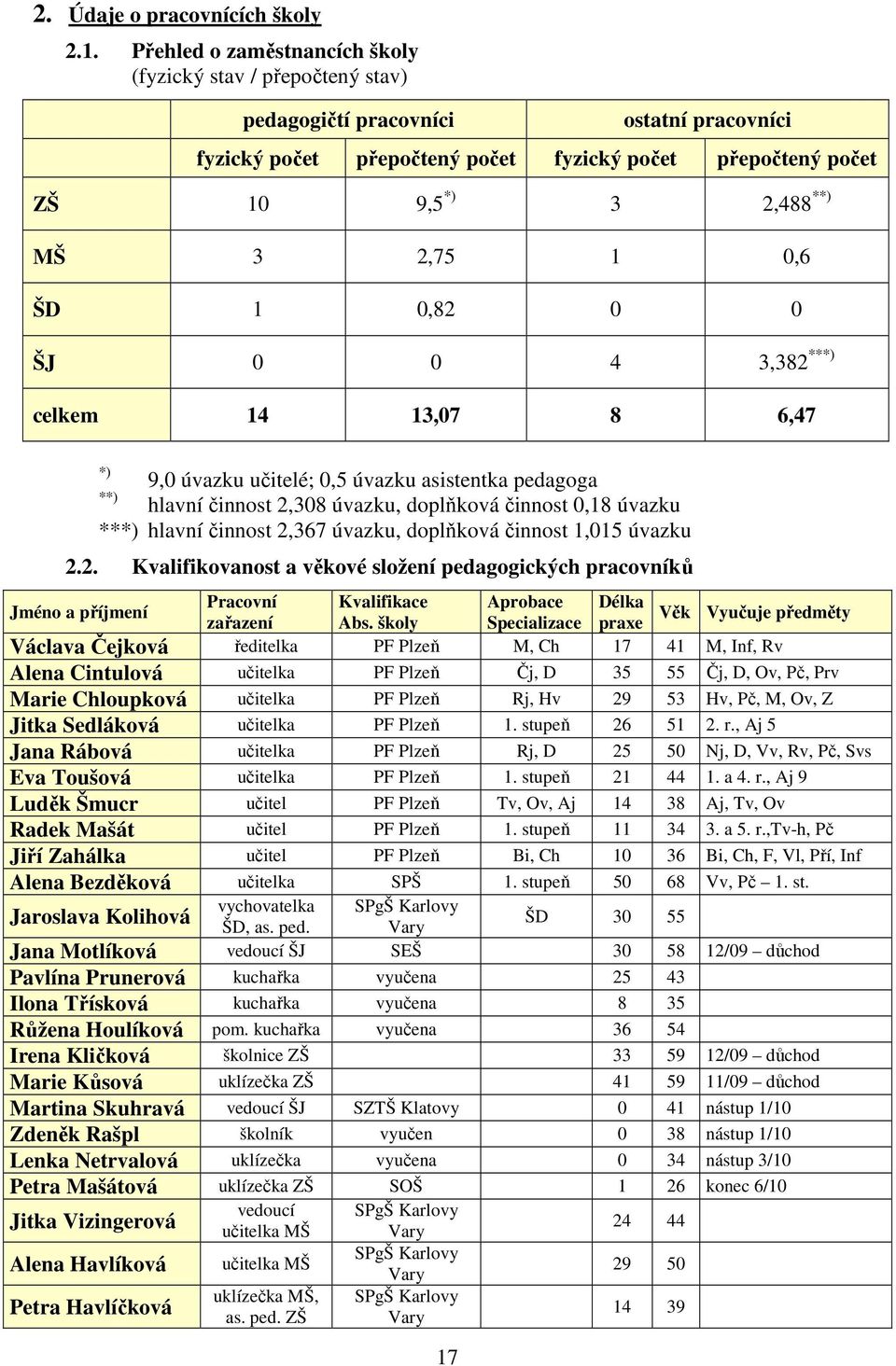 2,75 1,6 ŠD 1,82 ŠJ 4 3,382 ***) celkem 14 13,7 8 6,47 *) 9, úvazku učitelé;,5 úvazku asistentka pedagoga **) hlavní činnost 2,38 úvazku, doplňková činnost,18 úvazku ***) hlavní činnost 2,367 úvazku,