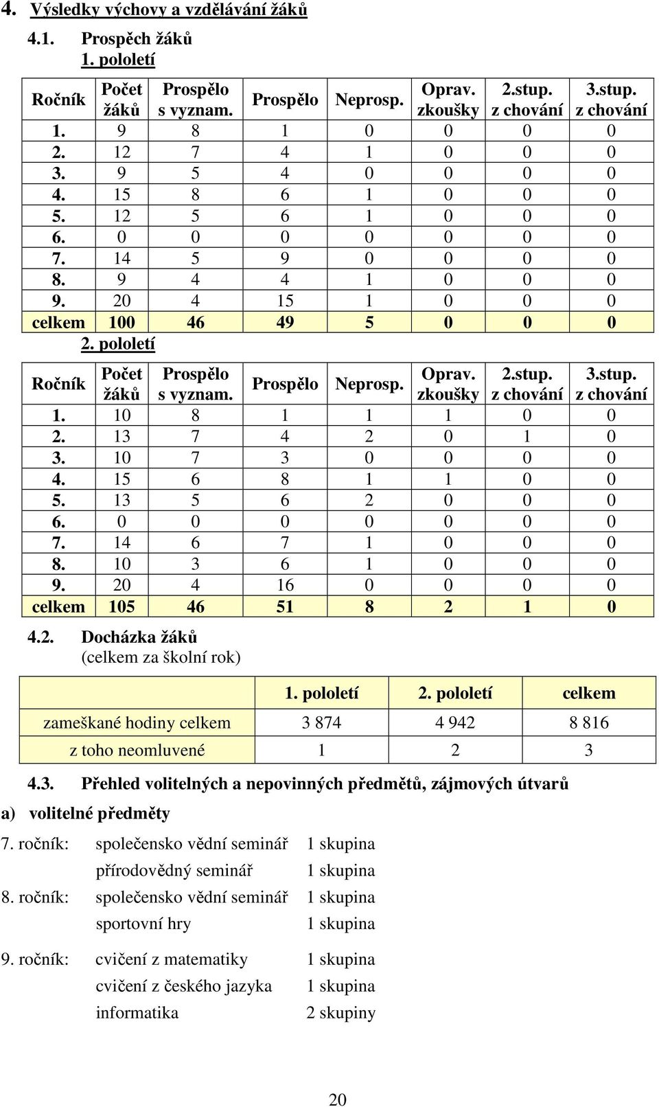 zkoušky z chování z chování 1. 1 8 1 1 1 2. 13 7 4 2 1 3. 1 7 3 4. 15 6 8 1 1 5. 13 5 6 2 6. 7. 14 6 7 1 8. 1 3 6 1 9. 2 4 16 celkem 15 46 51 8 2 1 4.2. Docházka žáků (celkem za školní rok) 1.