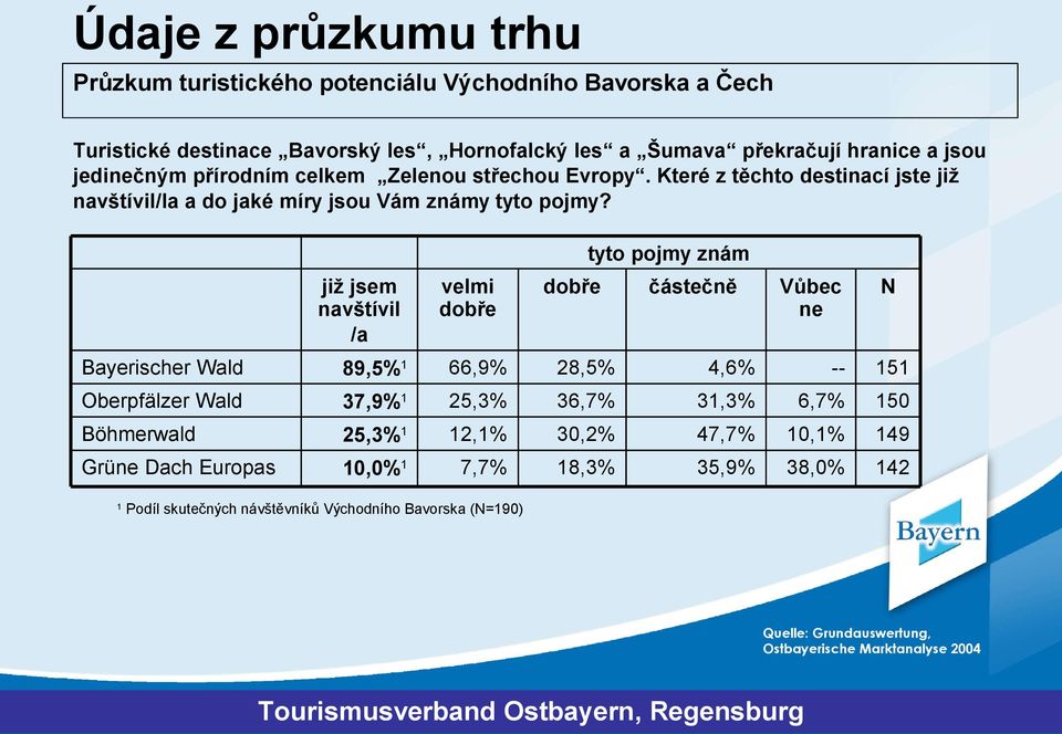 tyto pojmy znám již jsem navštívil /a velmi dobře dobře částečně Vůbec ne N Bayerischer Wald 89,5% 1 66,9% 28,5% 4,6% -- 151 Oberpfälzer Wald 37,9% 1 25,3% 36,7% 31,3% 6,7%