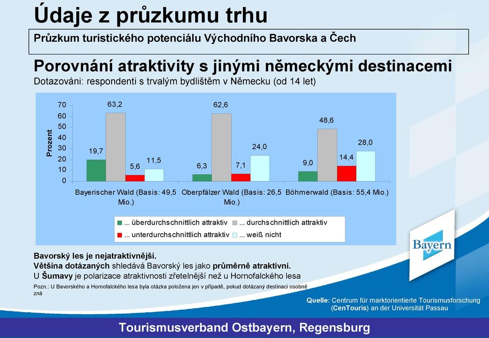 .. durchschnittlich attraktiv... unterdurchschnittlich attraktiv... weiß nicht Bavorský les je nejatraktivnější. Většina dotázaných shledává Bavorský les jako průměrně atraktivní.