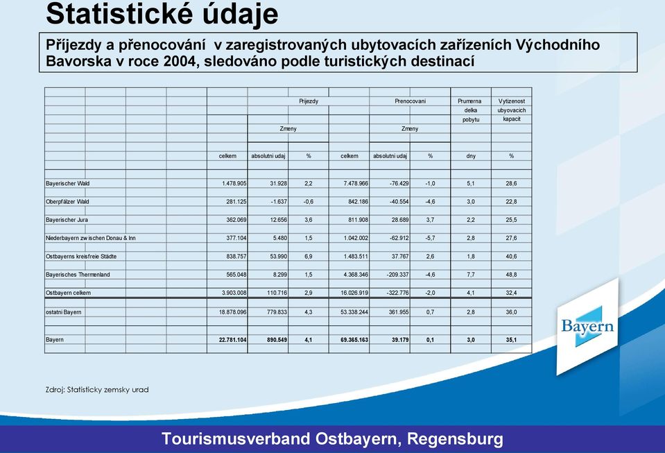 637-0,6 842.186-40.554-4,6 3,0 22,8 Bayerischer Jura 362.069 12.656 3,6 811.908 28.689 3,7 2,2 25,5 Niederbayern zw ischen Donau & Inn 377.104 5.480 1,5 1.042.002-62.