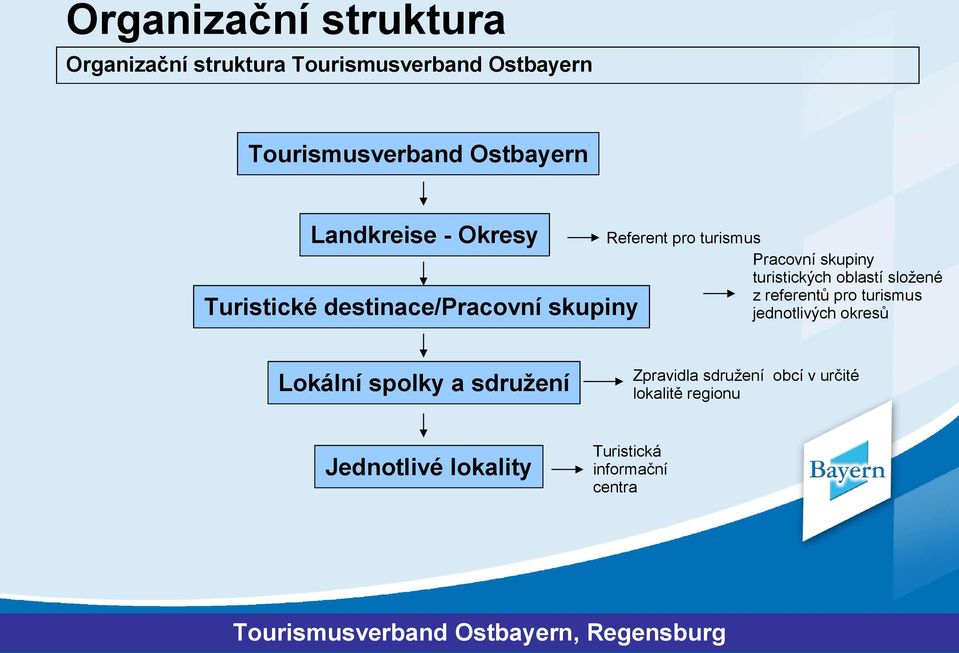 turistických oblastí složené z referentů pro turismus jednotlivých okresů Lokální spolky a